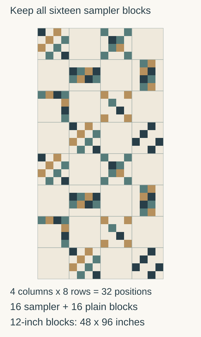 Checkerboard of four columns and eight rows holding sixteen sampler blocks and sixteen plain cream squares, labeled 32 positions and 48 x 96 inches