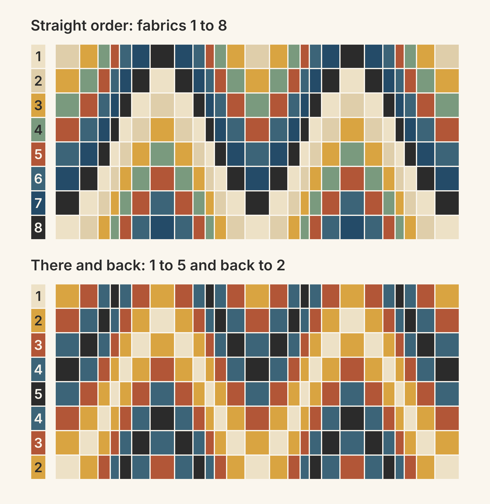 Two 25-column bargello panels with identical column widths and steps. Top: eight fabrics sewn 1 to 8, so charcoal strip 8 sits against cream strip 1 and draws a sharp wavy line across the panel. Bottom: five fabrics sewn 1, 2, 3, 4, 5, 4, 3, 2, which makes mirrored bands with no sharp line.