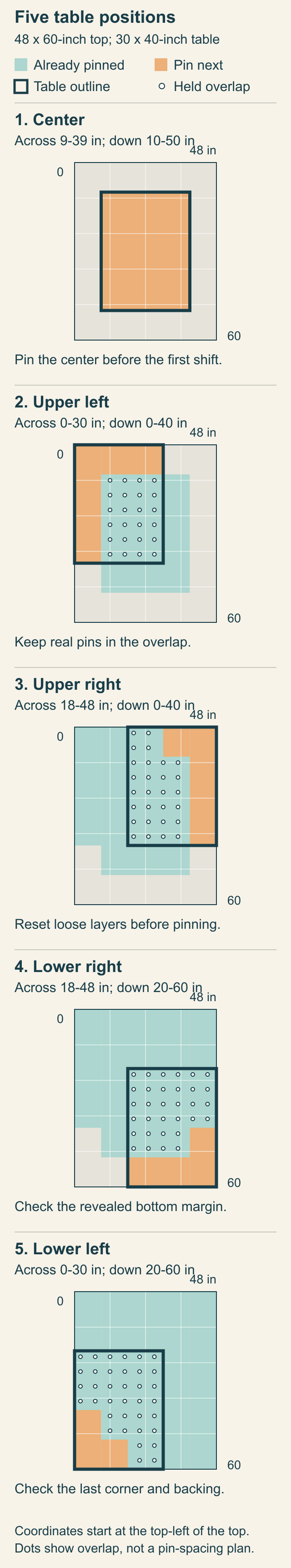 Five maps of a 48 by 60-inch quilt top showing a 30 by 40-inch table at the center and four corners, with already-pinned overlap in teal and newly exposed areas in orange