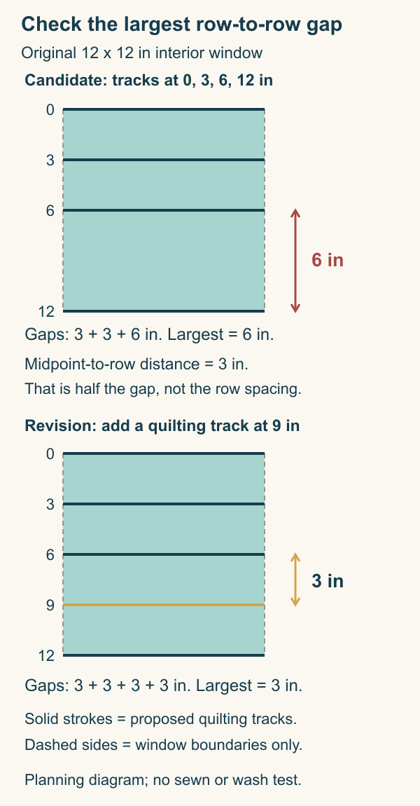 A twelve-inch interior window has quilting rows at zero, three, six and twelve inches, leaving a largest gap of six inches; adding a row at nine inches changes all four gaps to three inches