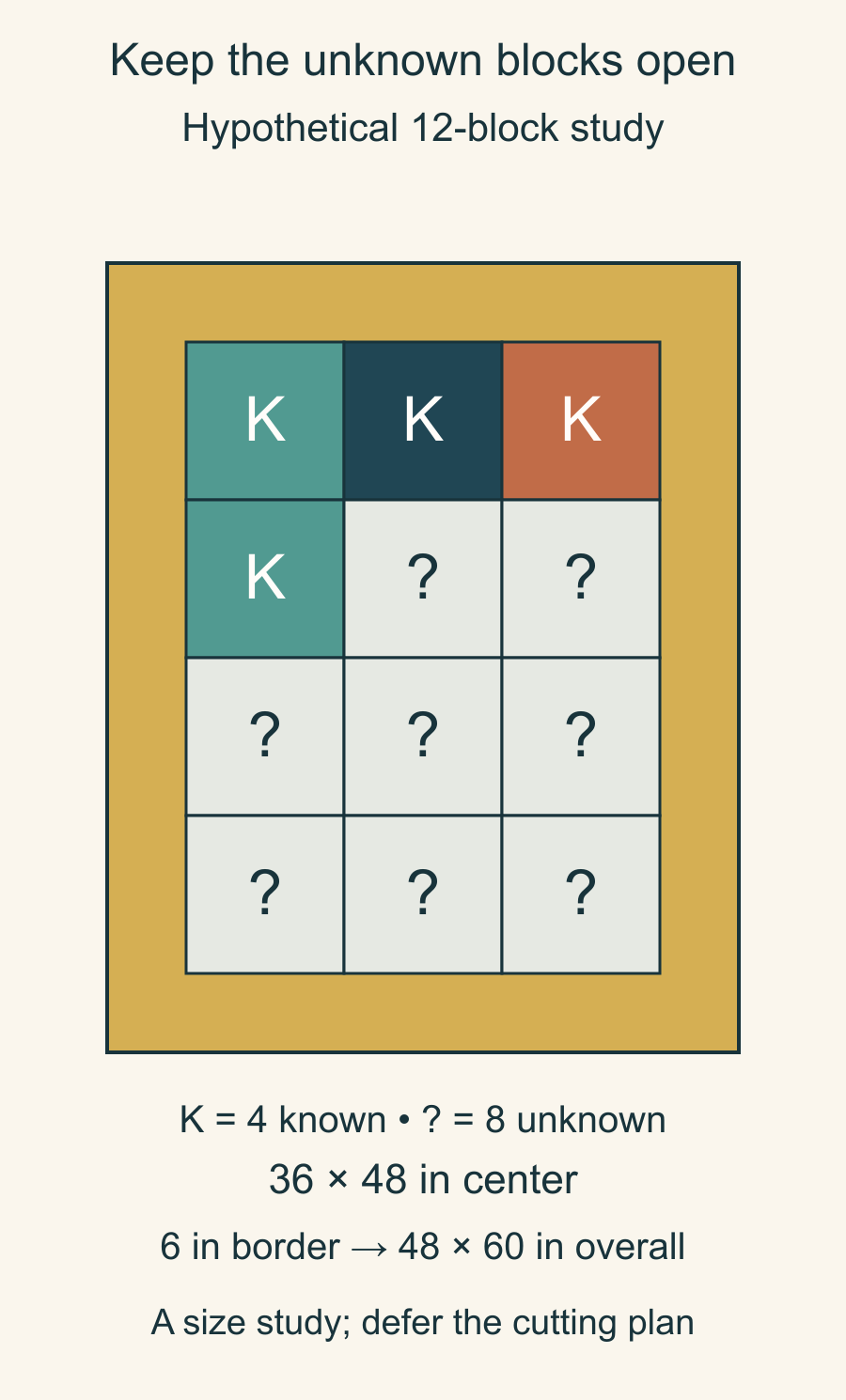 A hypothetical three-by-four block layout with four colored known blocks and eight pale unknown blocks, a thirty-six-by-forty-eight-inch center and optional six-inch borders