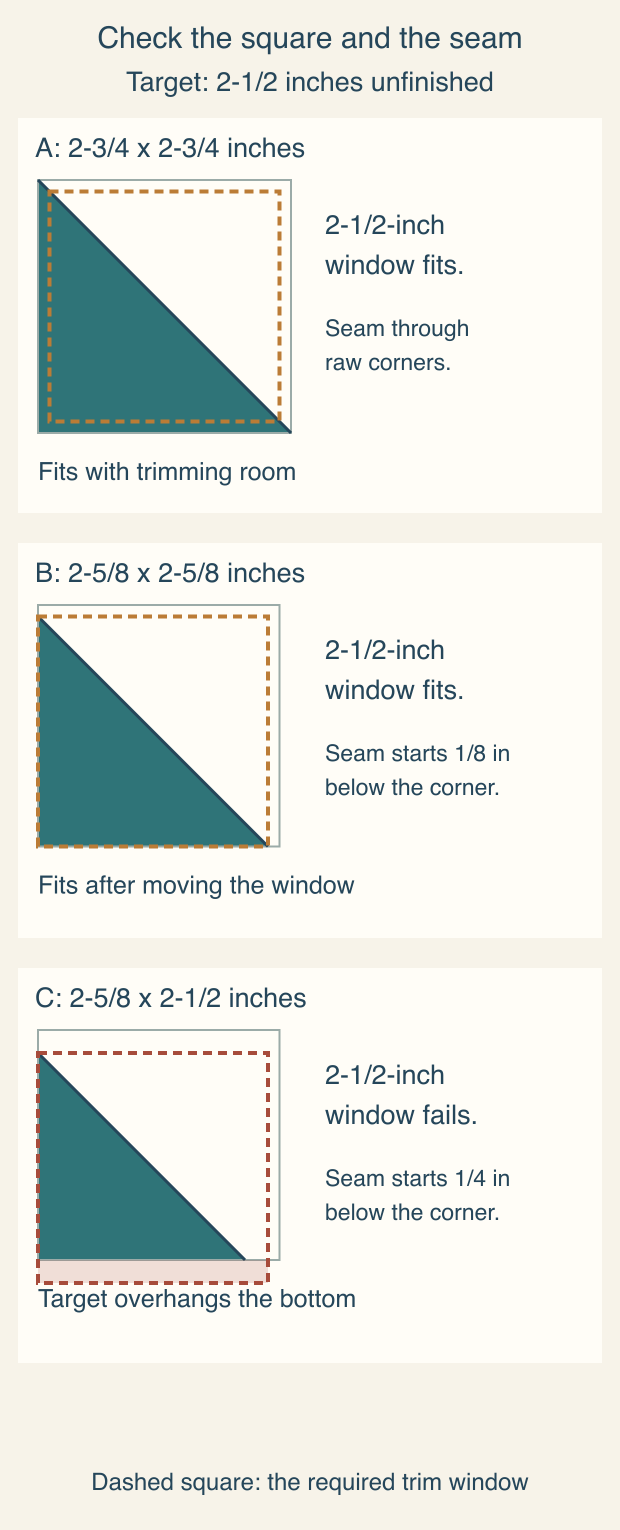 Three trim-window diagrams: a two-and-three-quarter-inch unit fits a two-and-a-half-inch square; a two-and-five-eighths-inch unit fits after shifting the window one eighth inch; a two-and-five-eighths by two-and-a-half-inch unit fails because aligning its offset seam makes the target overhang