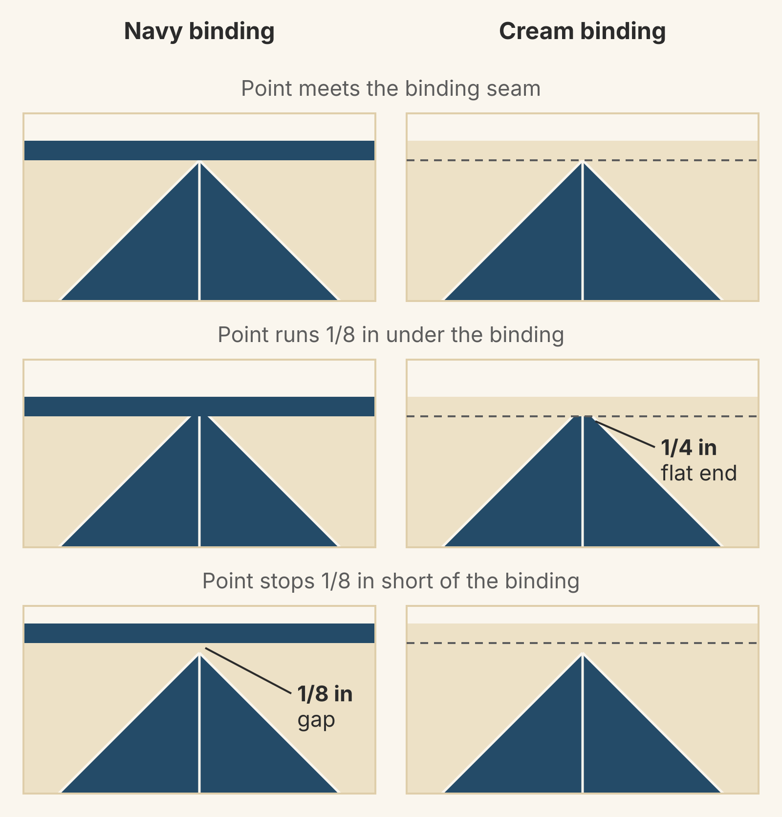 Six close-ups of a navy HST point at the top edge of layout A, under a navy binding on the left and a cream binding on the right. When the point meets the binding seam, it touches both. When it runs 1/8 inch under the binding, its 1/4 inch flat end blends into the navy binding but shows against the cream one. When it stops 1/8 inch short, a 1/8 inch cream gap shows below the navy binding and disappears into the cream one.