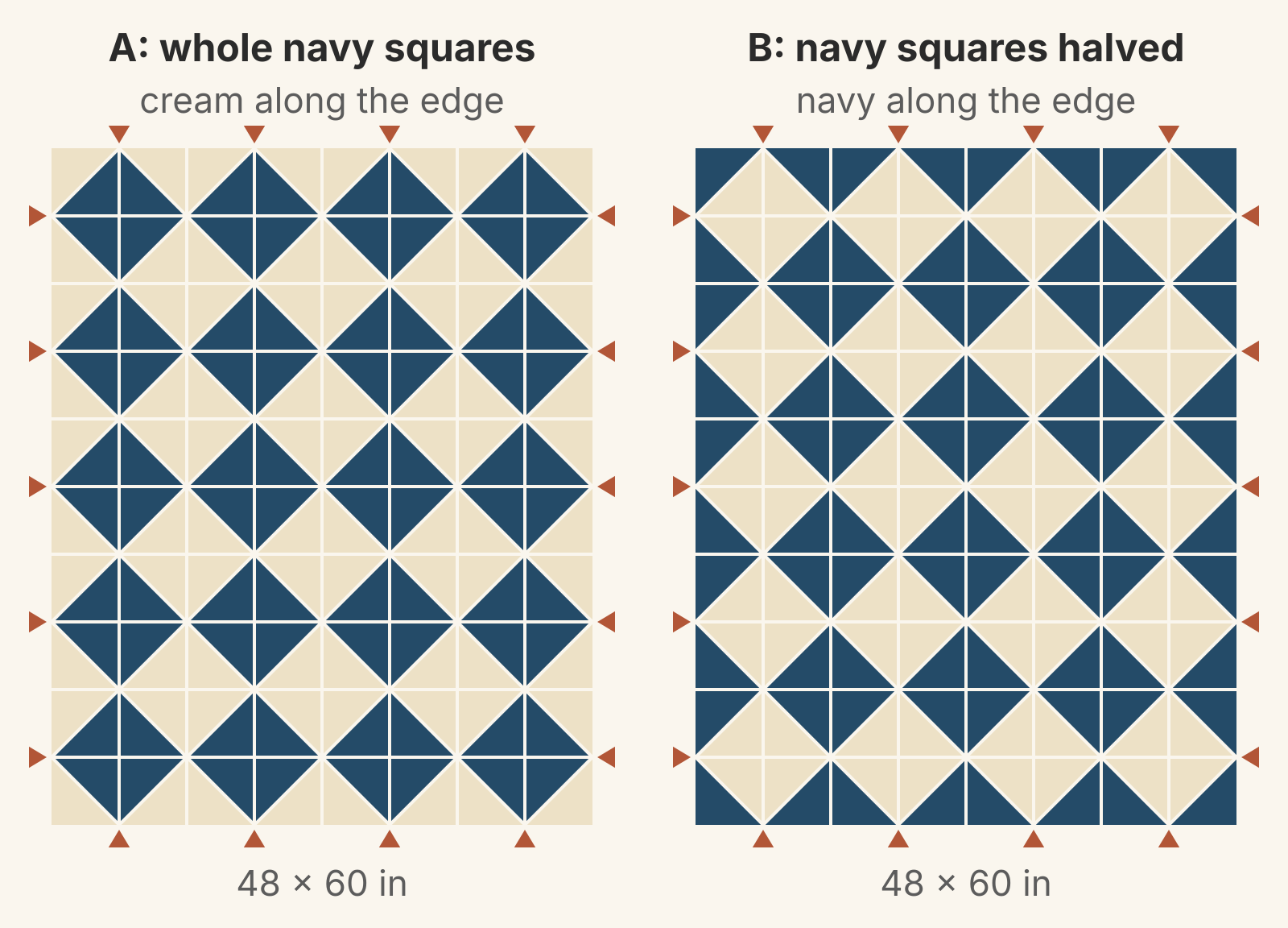 Two 48 by 60 inch quilts of eighty 6 inch navy and cream HSTs. Layout A shows 20 whole navy squares on point with cream along the edge; layout B shows navy squares halved by the edge, with navy along the edge. Rust marks show the same 18 edge points on both.
