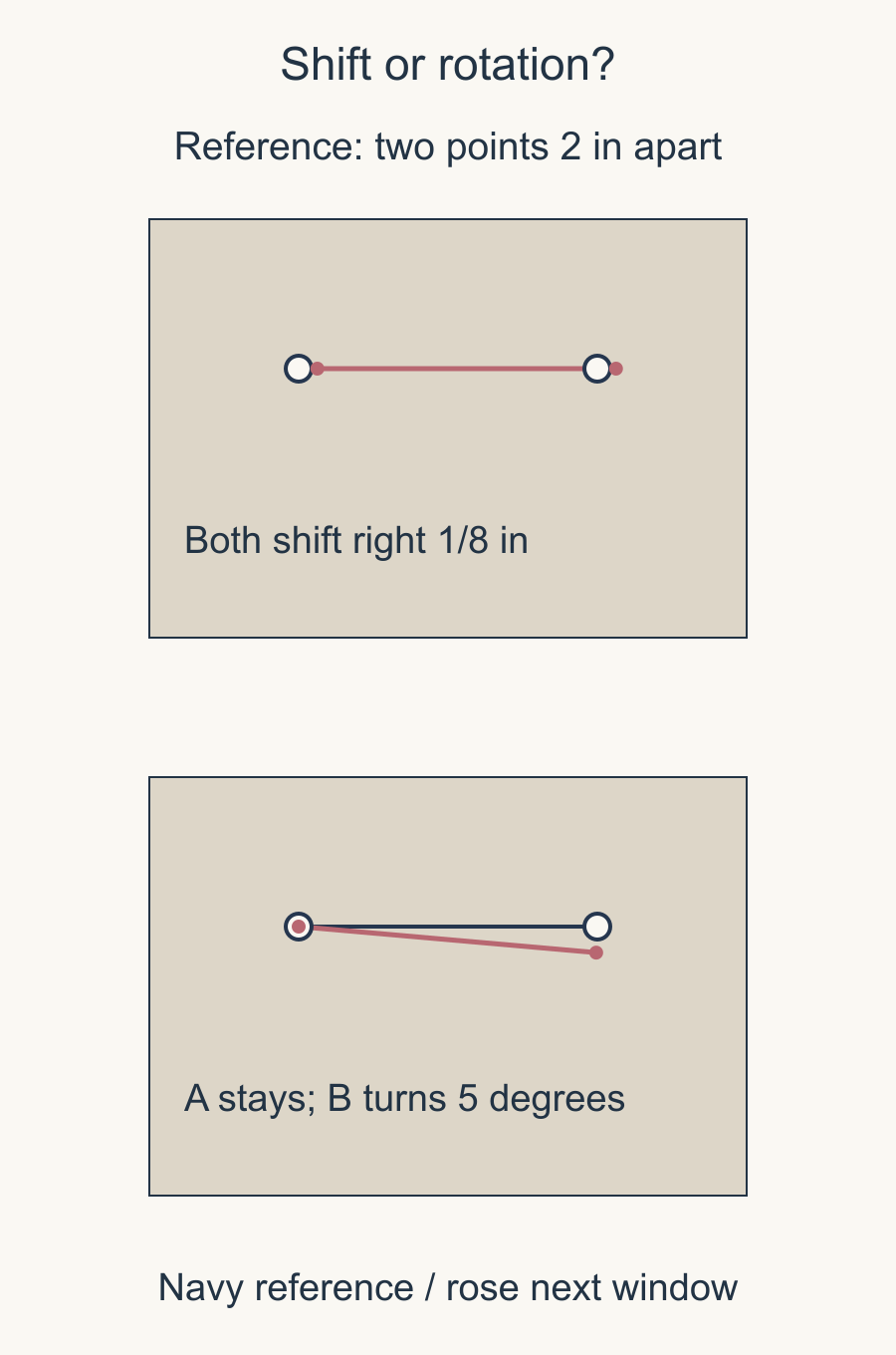Two-landmark diagrams compare a one-eighth-inch translation with a 5-degree rotation around the first point. Equal displacement differs from a changed angle.