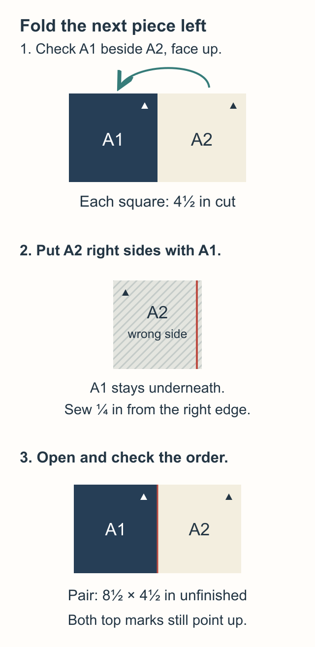 A2 folds left onto A1 with right sides together; a quarter-inch seam runs along the right edge, then the opened pair shows A1 left and A2 right at eight and a half by four and a half inches unfinished.