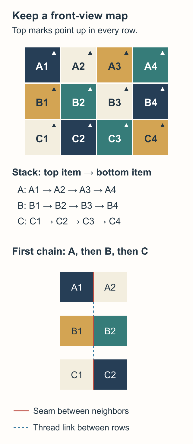 A three-by-four map labels squares A1 through C4 with top marks, gives each row stack in pickup order, and shows first pairs connected in A, B, C order.