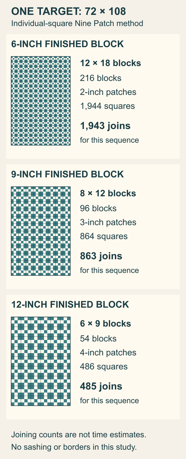 Stacked equal-scale 72 by 108-inch Nine Patch layouts: six-inch blocks require 216 blocks, 1944 squares and 1943 joins; nine-inch blocks require 96 blocks, 864 squares and 863 joins; twelve-inch blocks require 54 blocks, 486 squares and 485 joins for the stated sequence