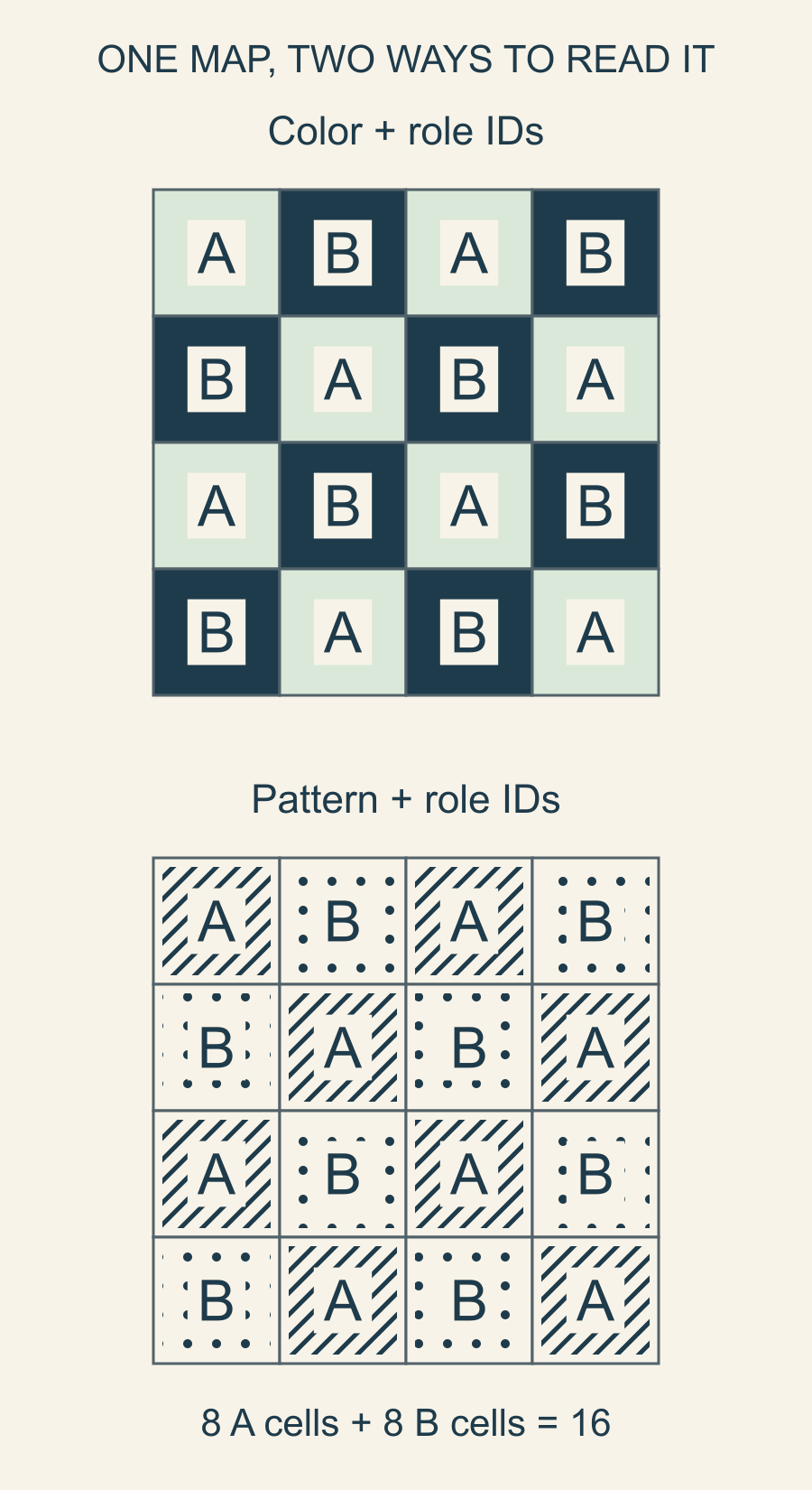 The same four-by-four placement map shown with color and letters, then with diagonal marks for eight A cells and dots for eight B cells