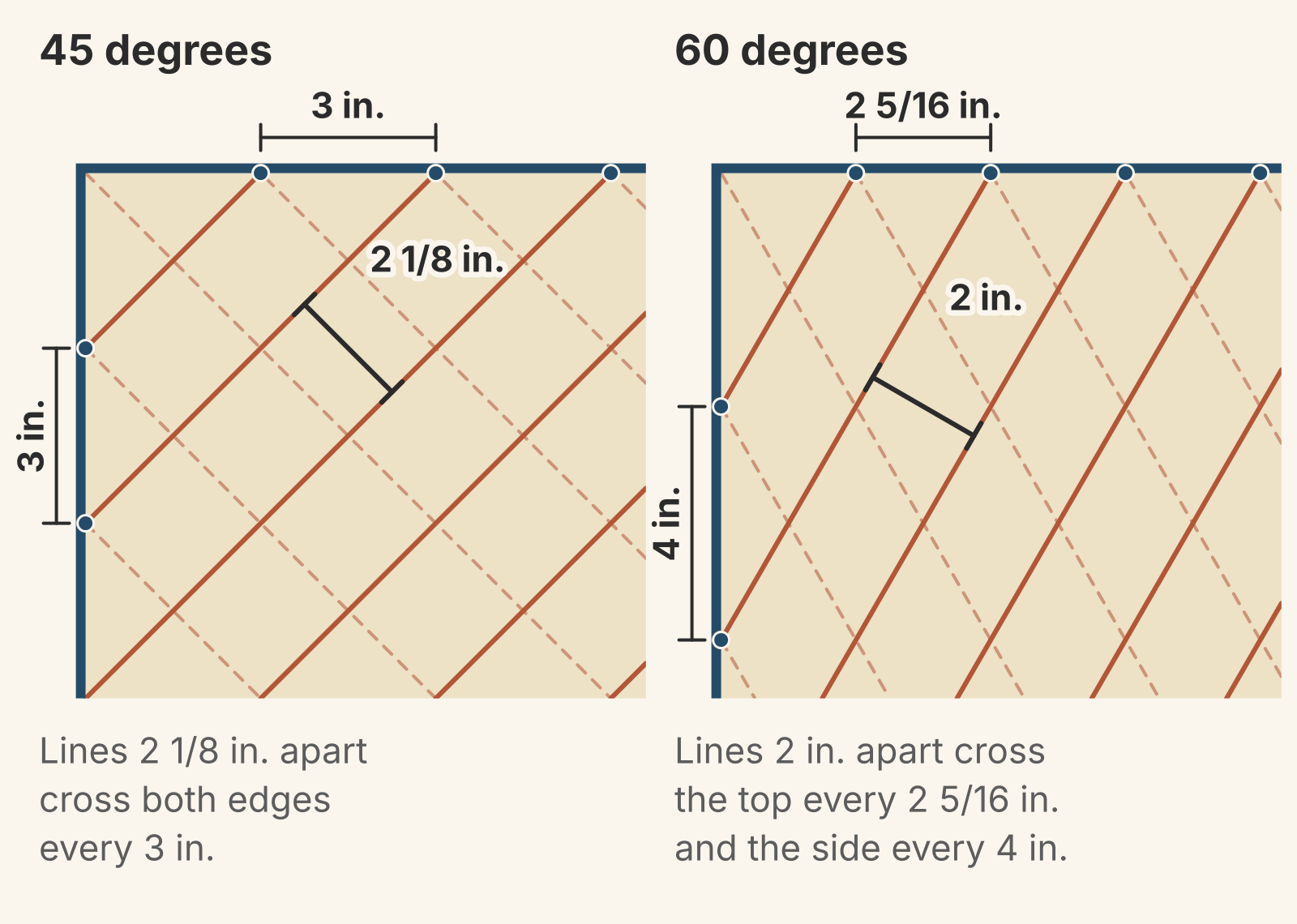 Two top-left quilt corners. At 45 degrees, rust lines 2 1/8 inches apart cross the top and the side every 3 inches. At 60 degrees, lines 2 inches apart cross the top every 2 5/16 inches and the side every 4 inches. Navy dots mark where the lines meet the edges.