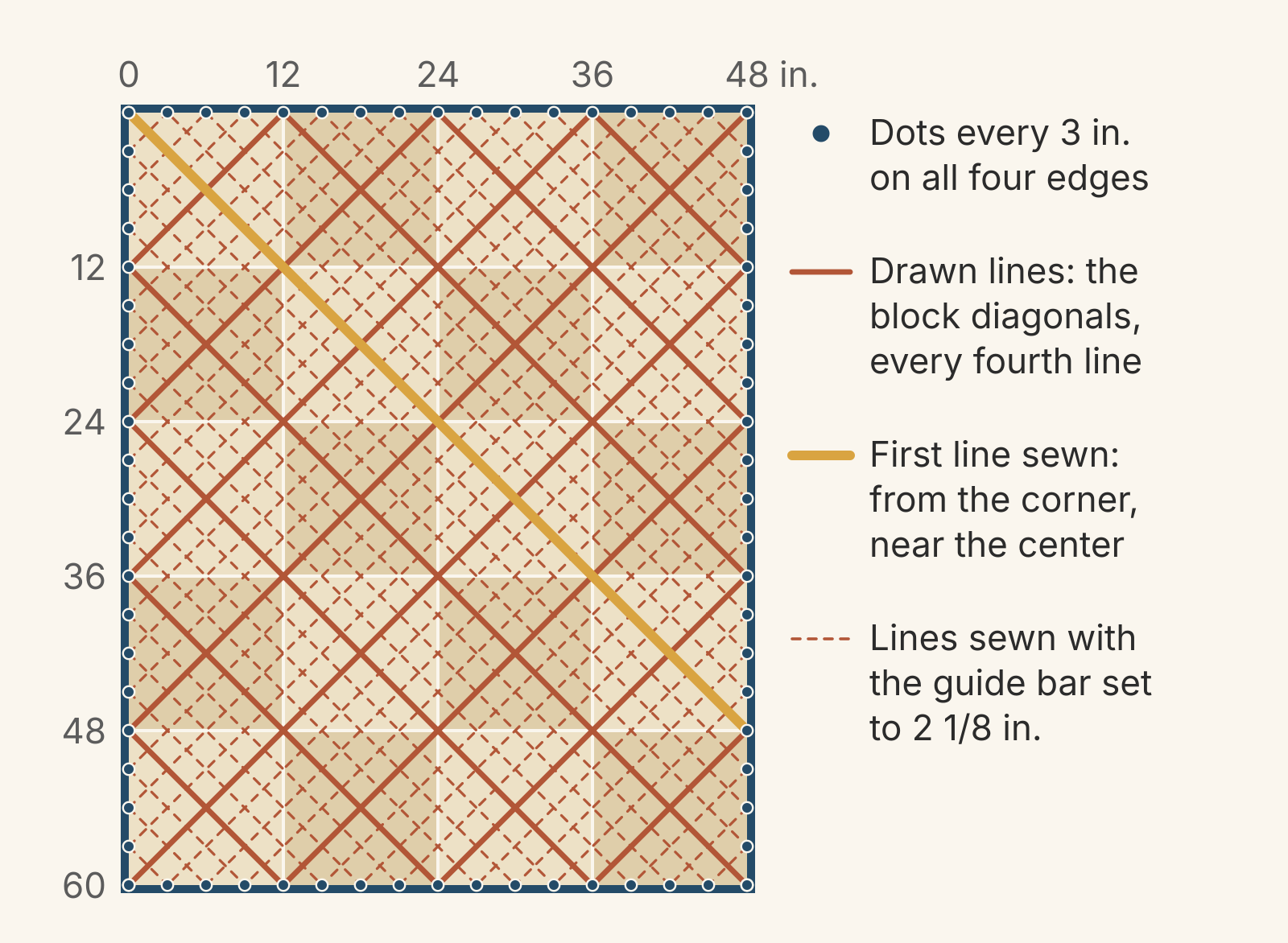 Marking plan for a 48 x 60 inch quilt of twenty 12-inch blocks: navy dots every 3 inches on all four edges, solid rust block diagonals drawn as every fourth line, a mustard first line from the top-left corner to the right edge 48 inches down, and dashed lines between them sewn with the guide bar at 2 1/8 inches.