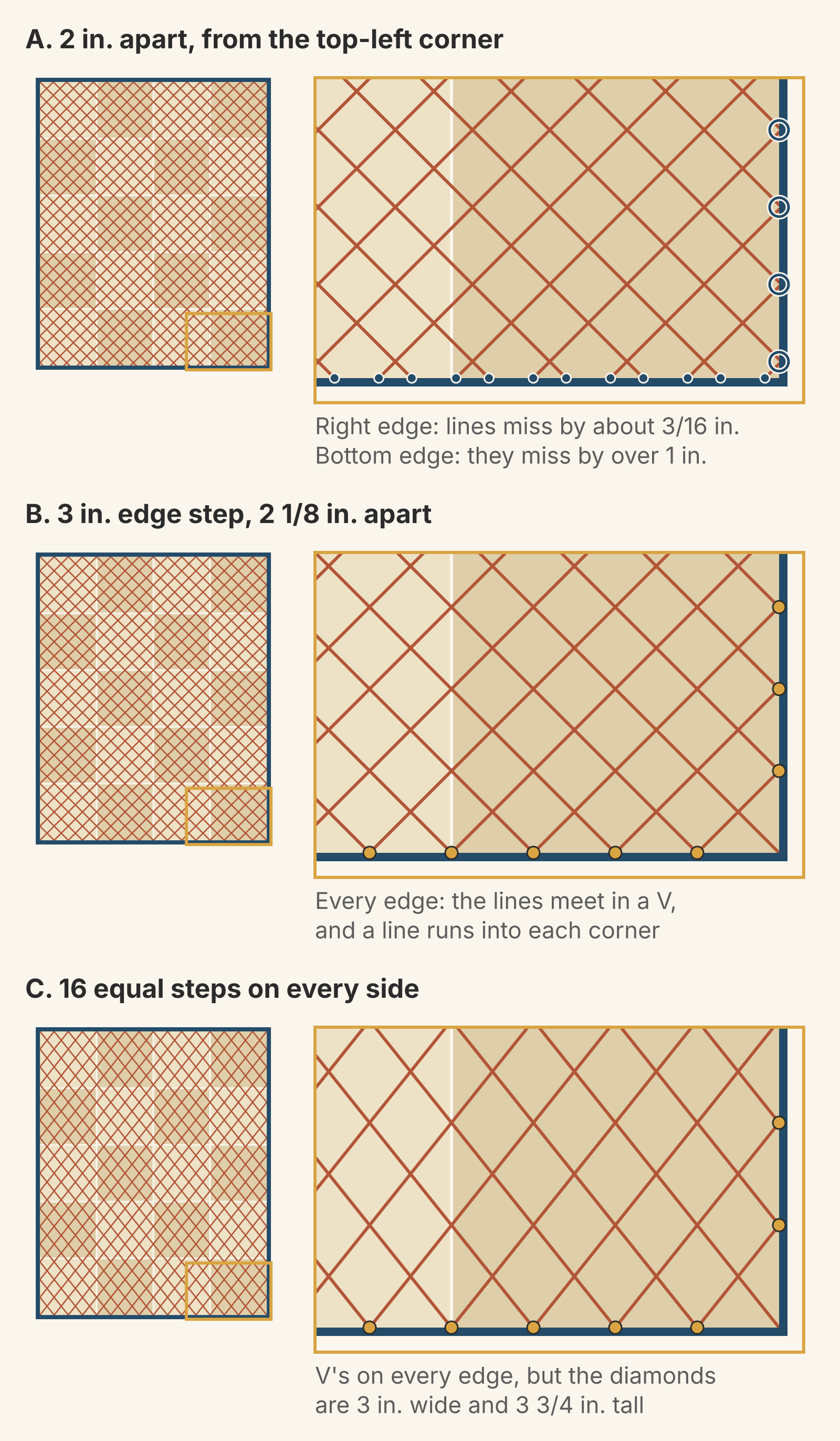 Three crosshatch plans on the same 48 x 60 inch quilt of 12-inch blocks, each with an enlarged bottom-right corner. A, lines 2 inches apart: line ends on the right and bottom edges don't pair up. B, a 3-inch edge step with lines 2 1/8 inches apart: lines meet in V's on both edges and run into the corner. C, 16 equal steps per side: V's on both edges and taller diamonds.