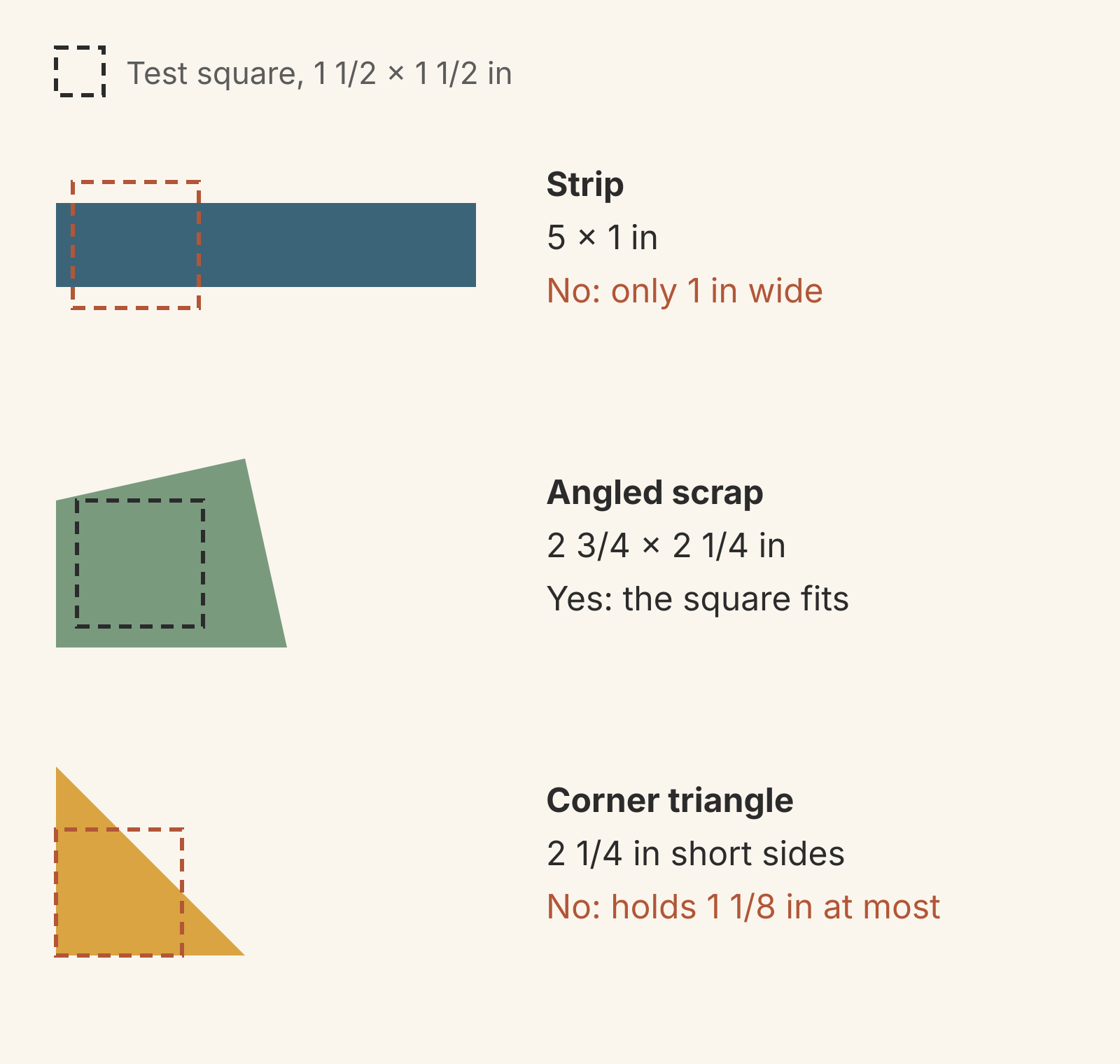A dashed 1 1/2 inch test square checked against three scraps. It overhangs a 5 x 1 inch strip, fits inside a 2 3/4 x 2 1/4 inch angled scrap, and overhangs a corner triangle with 2 1/4 inch short sides.