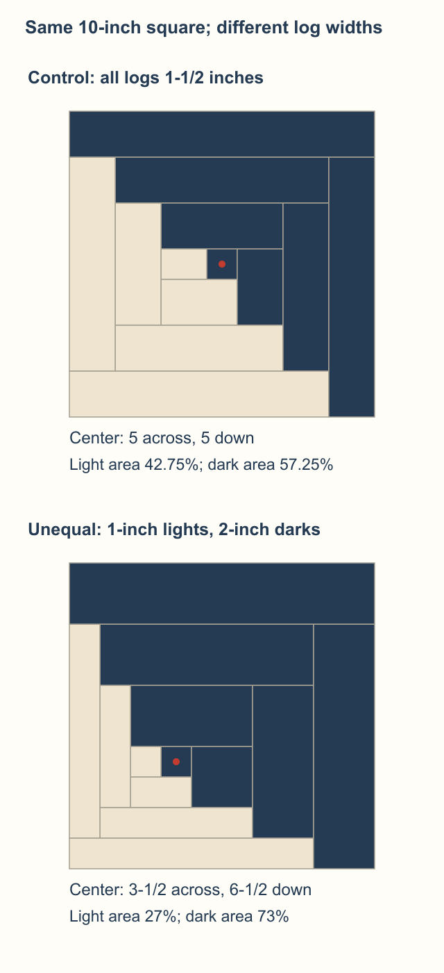 Two ten-inch Log Cabin studies have the same one-inch center and three rounds: equal one-and-a-half-inch logs center it at five inches, while one-inch light and two-inch dark logs move it to three-and-a-half across and six-and-a-half down