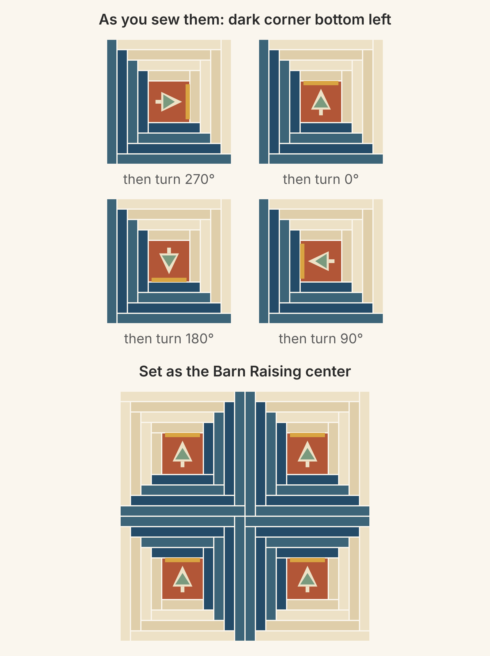 Four 12-inch Log Cabin blocks with 4-inch tree centers, sewn with the dark corner at bottom left and centers facing right, up, down and left, then turned 270, 0, 180 and 90 degrees to form a Barn Raising center where all four trees stand upright.