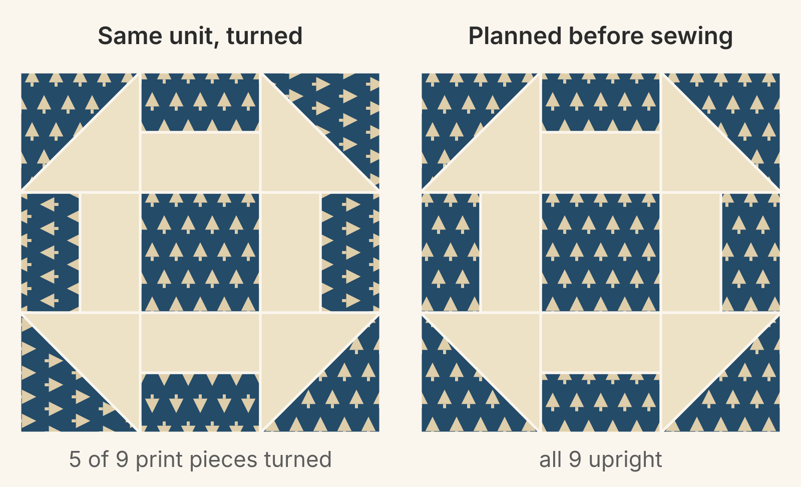 Two 12-inch Churn Dash blocks in a navy tree print. Left: identical side units turned into place leave the right, bottom and left bars and two corners with trees sideways or upside down, 5 of 9 print pieces. Right: the planned block with all 9 print pieces upright.