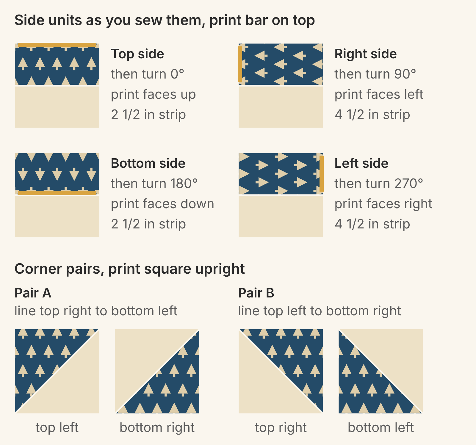 Four 4-inch side units as sewn with the print bar on top: top side print up from a 2 1/2 in strip, right side print left from a 4 1/2 in strip, bottom side print down from a 2 1/2 in strip, left side print right from a 4 1/2 in strip, each with a mustard mark on the edge that ends up on top. Below, Pair A marked top right to bottom left makes the top-left and bottom-right corners, and Pair B marked top left to bottom right makes the top-right and bottom-left corners.