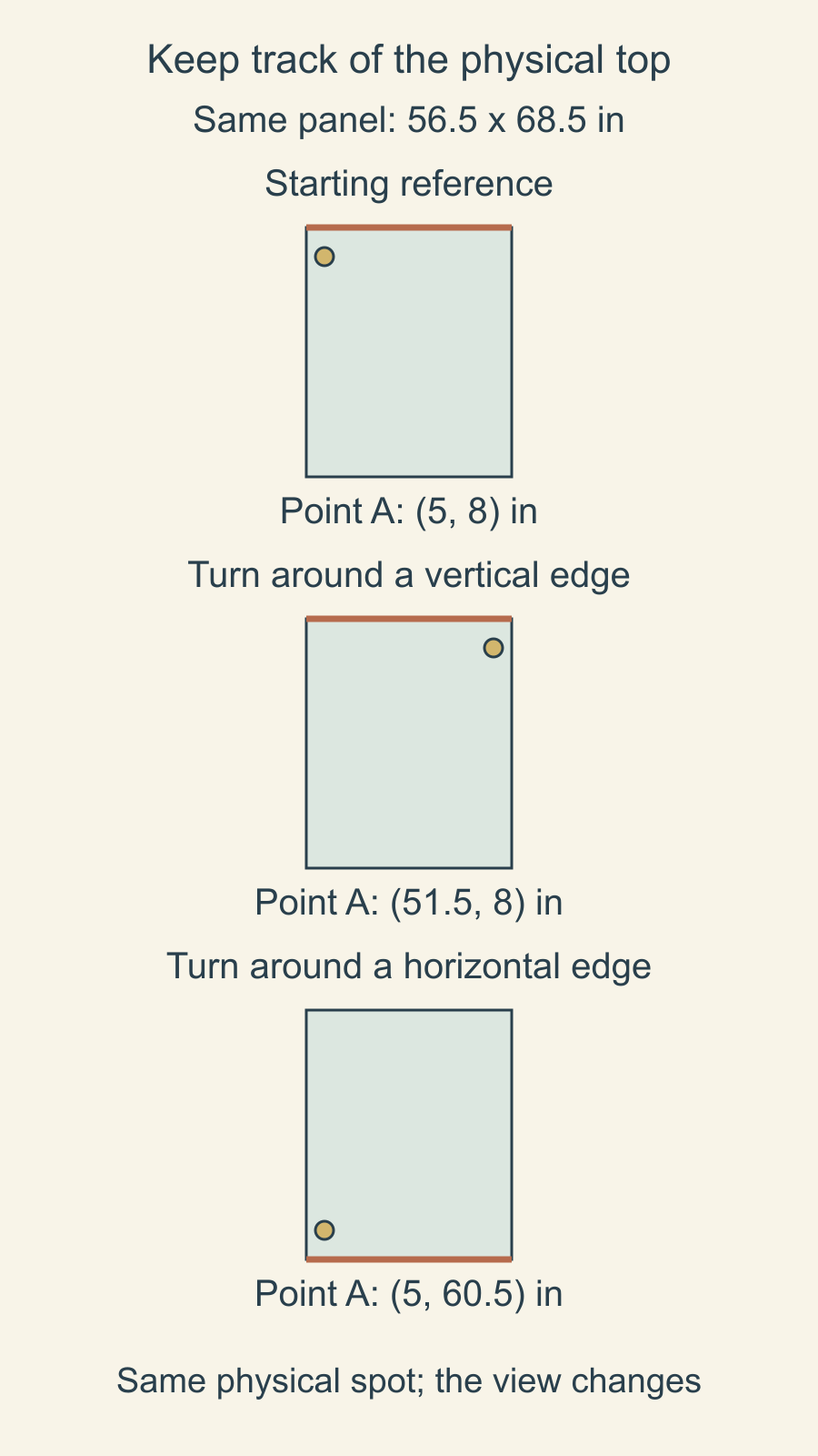 Three drawn panel views track the same off-center point through vertical-edge and horizontal-edge turns, with the physical top edge highlighted