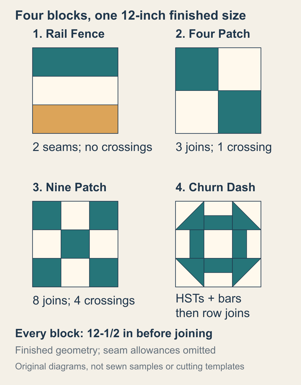 Four equal twelve-inch finished block diagrams: three-rail Rail Fence, Four Patch, Nine Patch and Churn Dash, with their added seams and skills