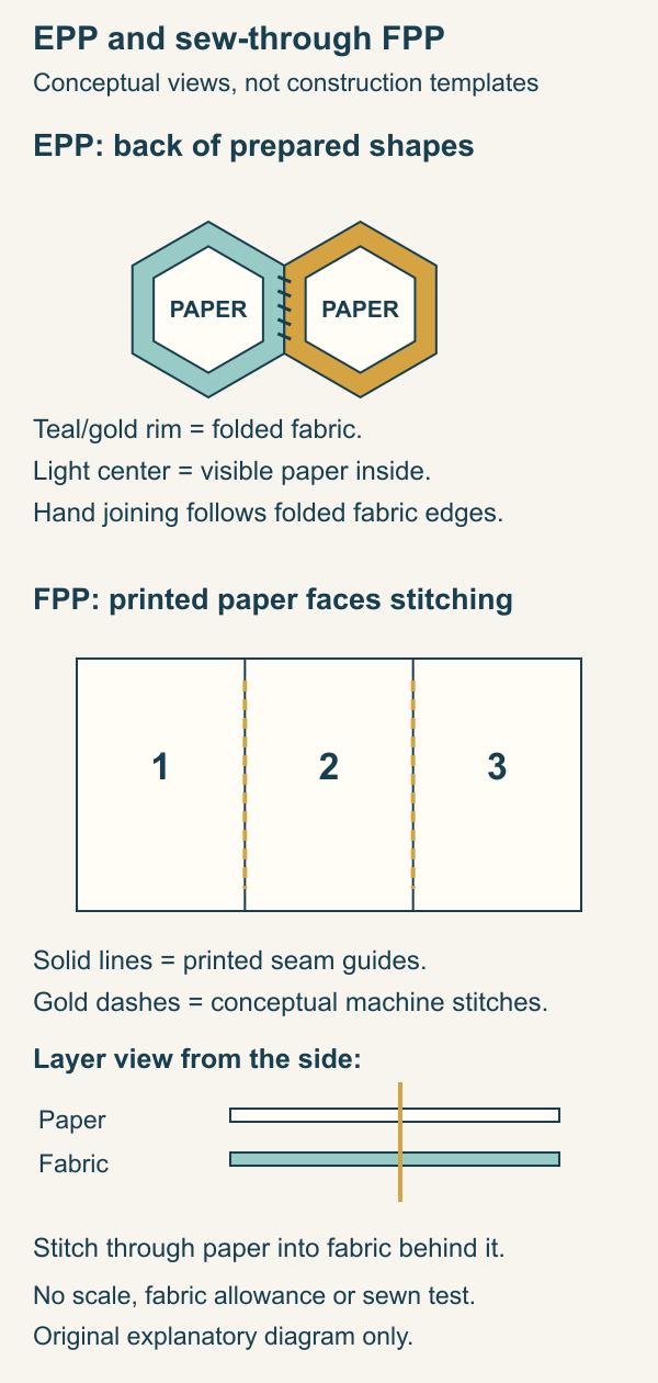 Stacked conceptual views show paper visible inside the folded fabric rims of two EPP shapes, then a numbered FPP paper face with stitch guides and a side view showing stitching through paper into fabric on the unprinted side