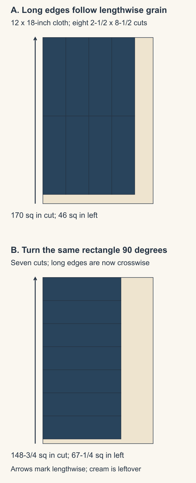 Two 12 by 18-inch cutting maps: eight 2.5 by 8.5-inch rectangles with lengthwise long edges and 46 square inches left, versus seven rotated cuts and 67.25 square inches left