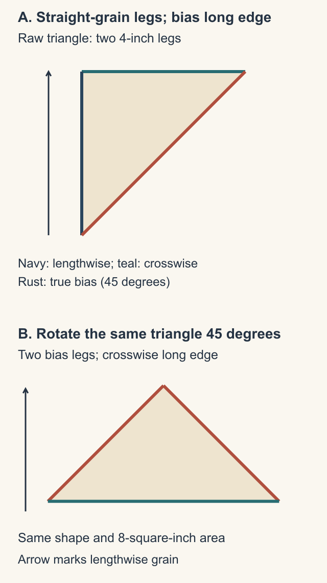 The same four-inch-leg raw triangle before and after a 45-degree turn: one bias long edge becomes a crosswise long edge and two bias short edges