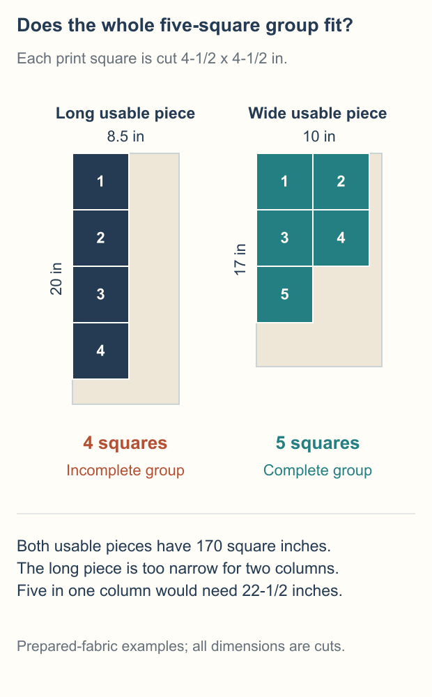 An 8.5 by 20-inch usable rectangle holds four 4.5-inch squares and lacks the fifth required print square; a 10 by 17-inch rectangle holds all five at the same drawing scale
