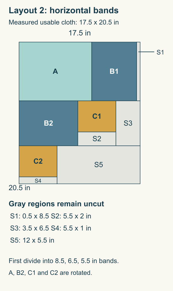 Exact 17.5-by-20.5-inch cutting map with rotated A beside B1 in the top band, rotated B2 and C1 in the middle band, rotated C2 in the bottom band, and five gray residual regions