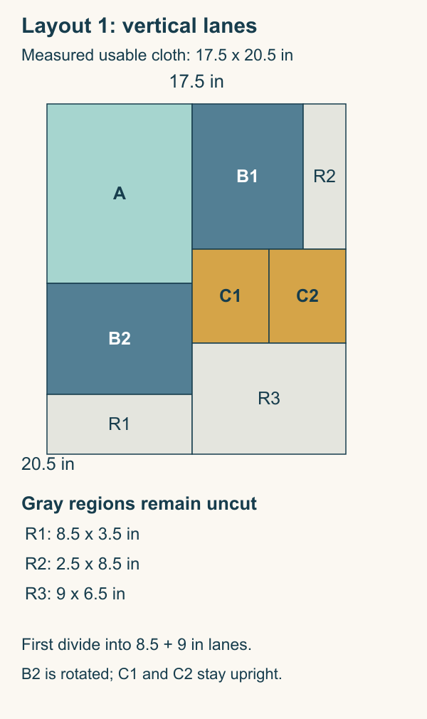Exact 17.5-by-20.5-inch cutting map with A above rotated B2 in an 8.5-inch left lane, B1 above C1 and C2 in a 9-inch right lane, and three gray residual rectangles