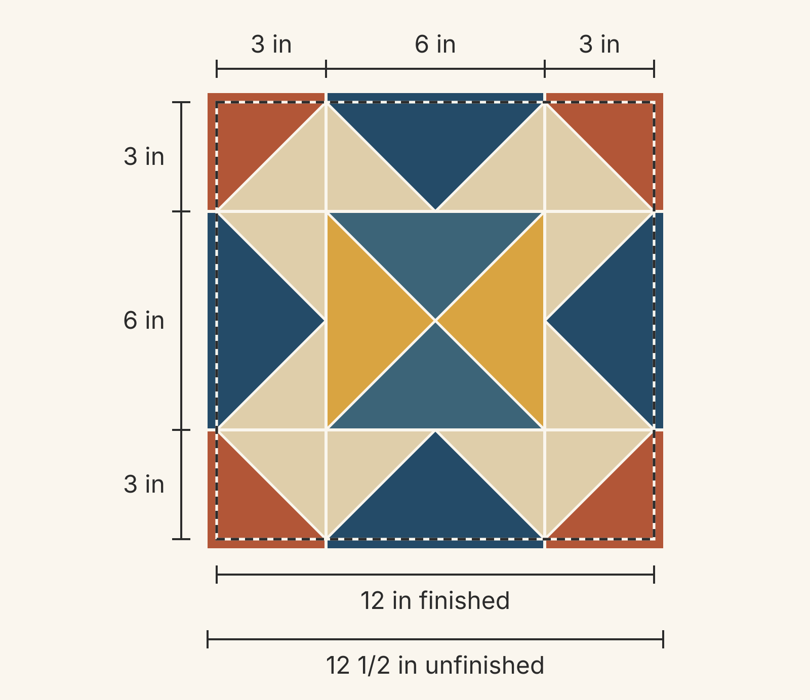 The 12-inch sample block drawn at 12 1/2 inches unfinished, with finished columns and rows of 3, 6 and 3 inches marked and a dashed finished line 1/4 inch inside the raw edge