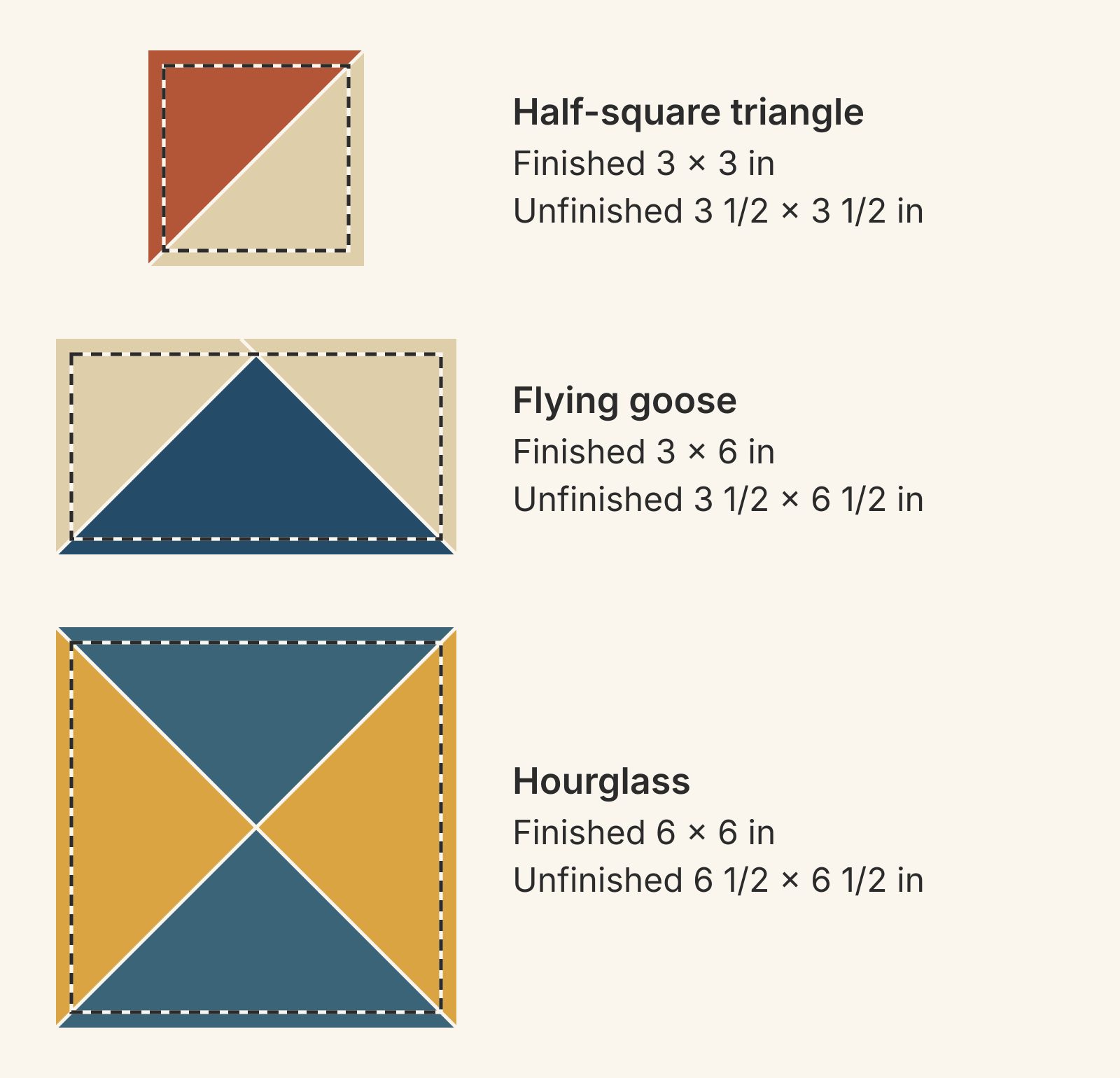 A half-square triangle at 3 1/2 inches unfinished, a flying goose at 3 1/2 by 6 1/2 inches and an hourglass at 6 1/2 inches, each drawn to the same scale with a dashed line 1/4 inch inside the raw edge marking finished sizes of 3, 3 by 6 and 6 inches
