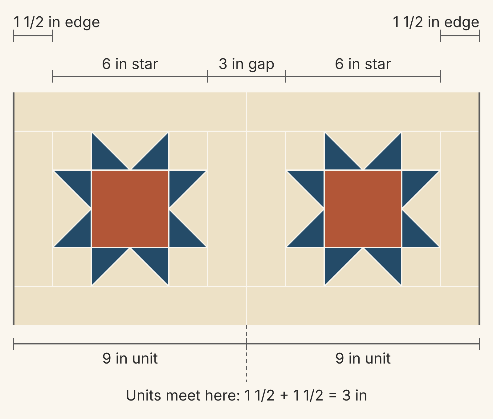 Two framed 6-inch Sawtooth Stars in a row, navy points and rust centers on cream: 1 1/2 inches of cream at each outer edge, a 3-inch gap between the stars, and two 9-inch units meeting in the middle of the gap