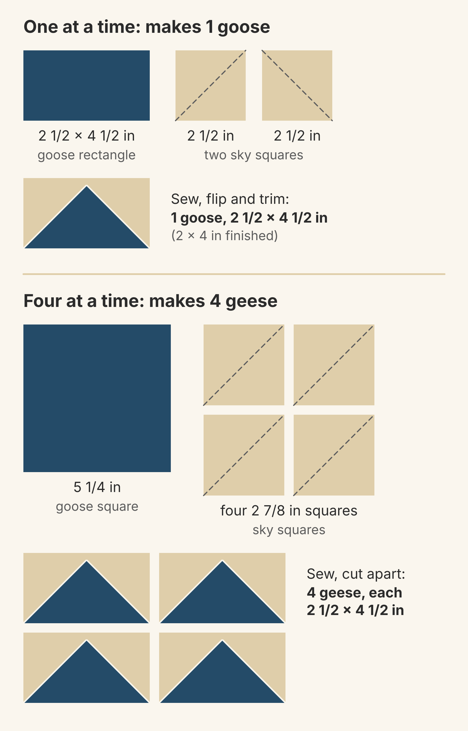One at a time: a navy 2 1/2 x 4 1/2-inch rectangle and two tan 2 1/2-inch squares make one goose measuring 2 1/2 x 4 1/2 inches. Four at a time: a navy 5 1/4-inch square and four tan 2 7/8-inch squares make four geese of the same size.