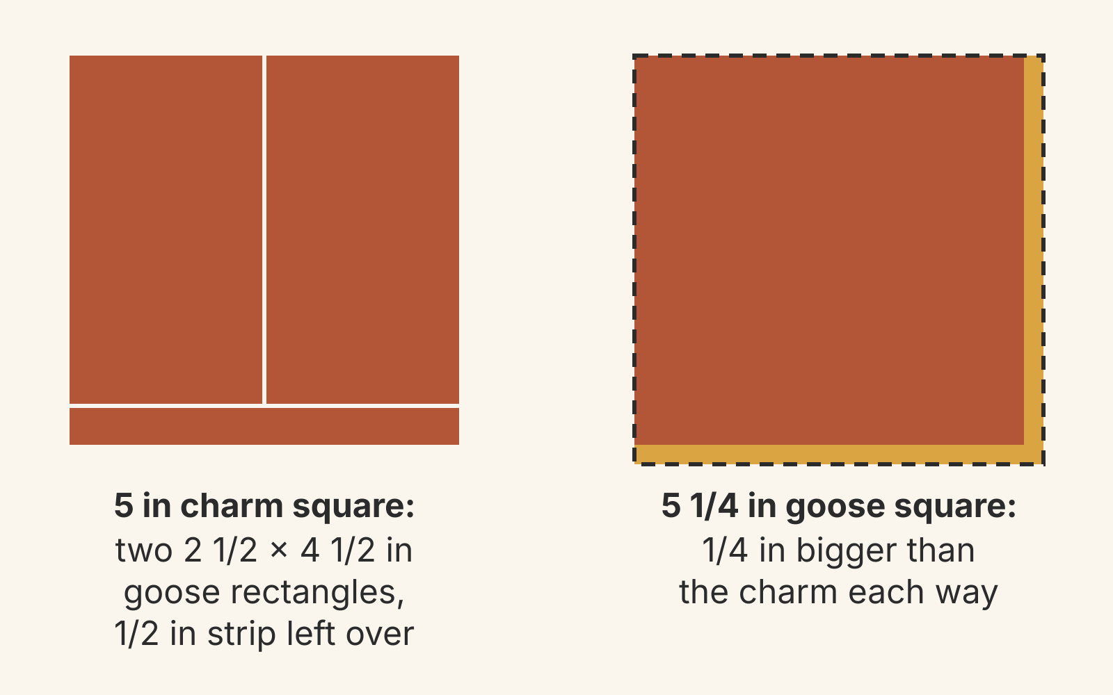 A 5-inch rust charm square cut into two 2 1/2 x 4 1/2-inch rectangles with a 1/2 x 5-inch strip left over, beside a charm square under a dashed 5 1/4-inch outline. A mustard band marks the 1/4 inch the charm square is short on two sides.