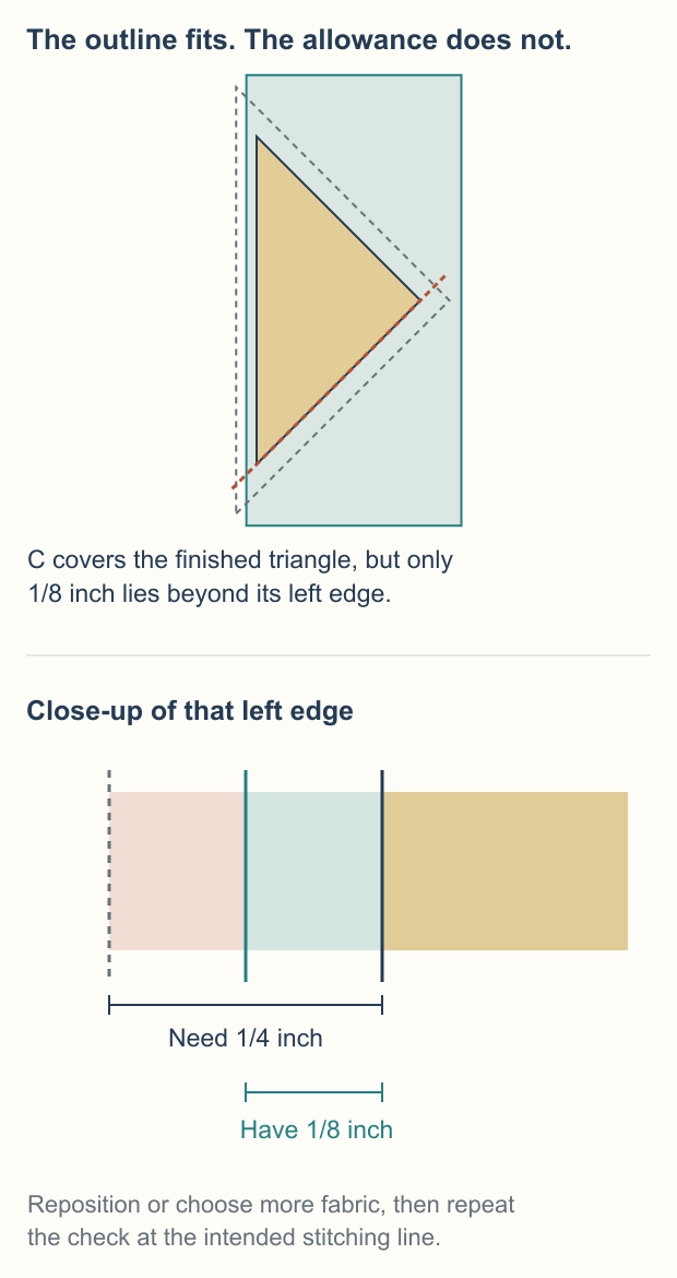 Candidate C covers the entire triangular finished section but stops one eighth inch beyond its left edge; an enlarged cross-section contrasts the available one-eighth-inch strip with the required quarter-inch allowance, leaving one eighth inch missing