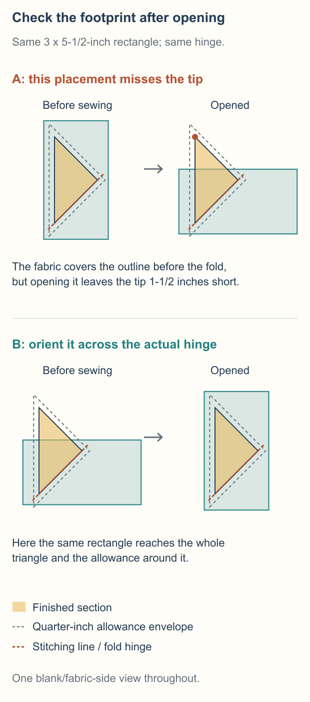 Two before-and-opened comparisons of a three-by-five-and-a-half-inch rectangle around the same diagonal hinge: placement A opens sideways and misses the triangle tip by one and a half inches; placement B opens lengthwise and covers the triangle plus its dashed quarter-inch allowance