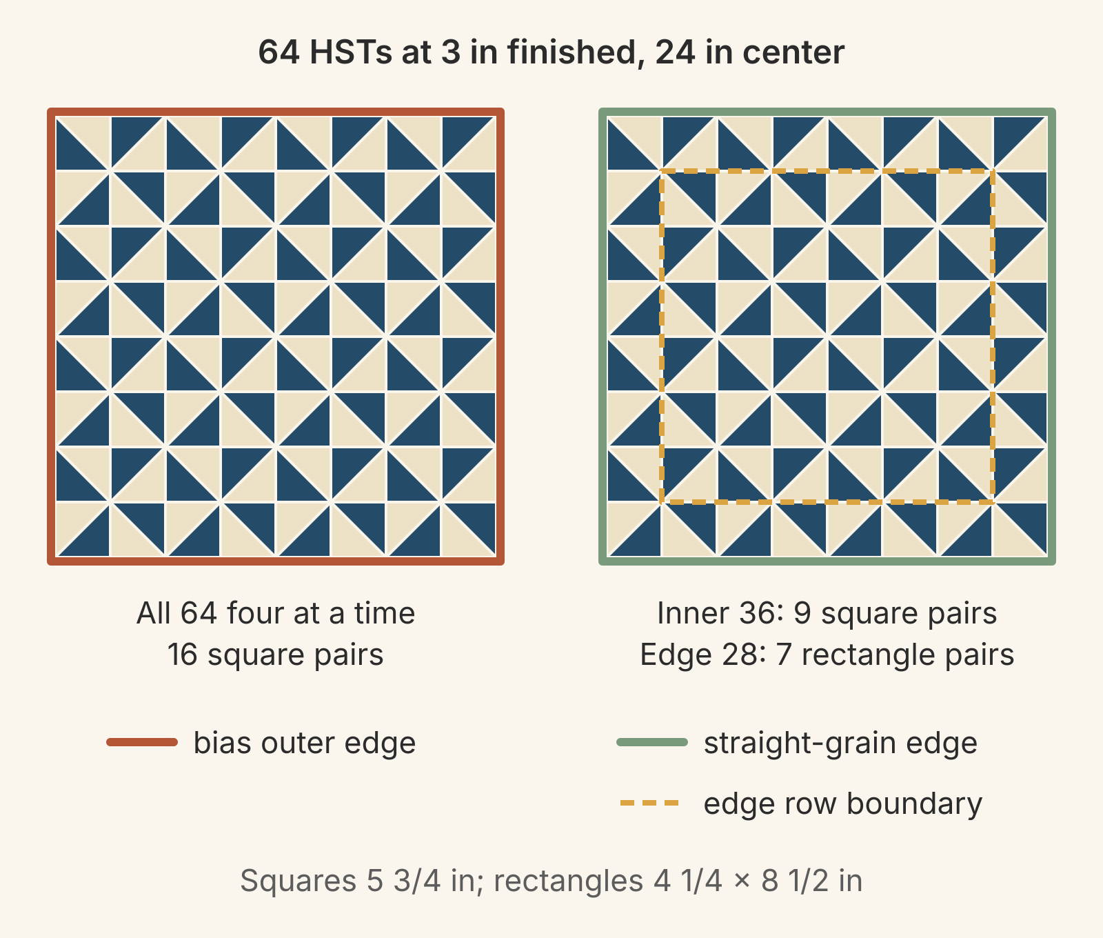 Two 8-by-8 grids of navy-and-cream pinwheel HSTs, each 24 inches square: on the left all 64 units are four at a time from 16 square pairs, with a rust outline for a bias outer edge; on the right a dashed gold line separates 36 inner units from 9 square pairs and 28 edge units from 7 rectangle pairs, with a sage outline for a straight-grain outer edge