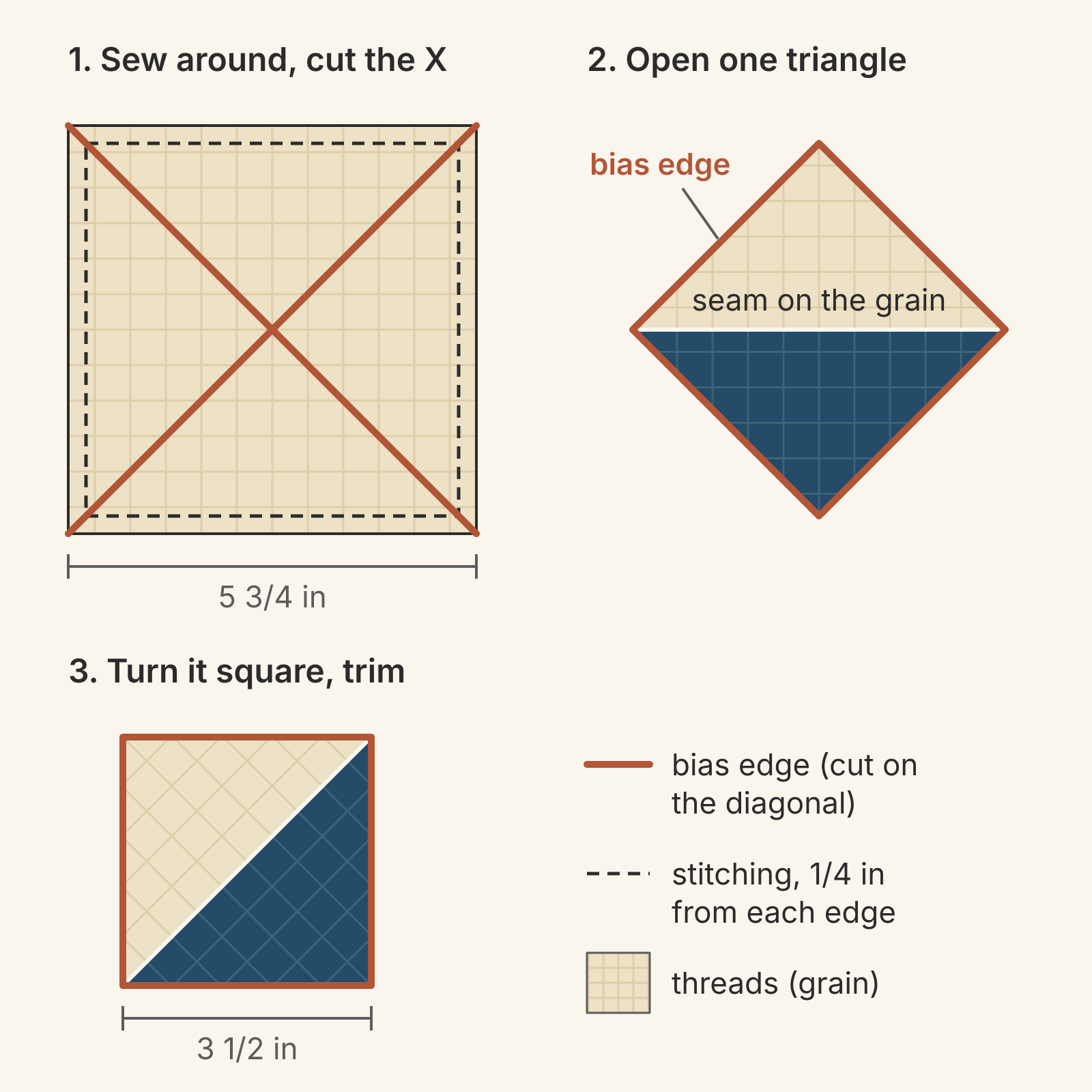 Three steps drawn to scale: a 5 3/4-inch cream square with thread lines running across and down, dashed stitching 1/4 inch from each edge and a rust X of diagonal cuts; one opened cream-and-navy unit with its seam along the threads and all four sides marked as bias edges; and the same unit turned square and trimmed to 3 1/2 inches, with its threads running diagonally