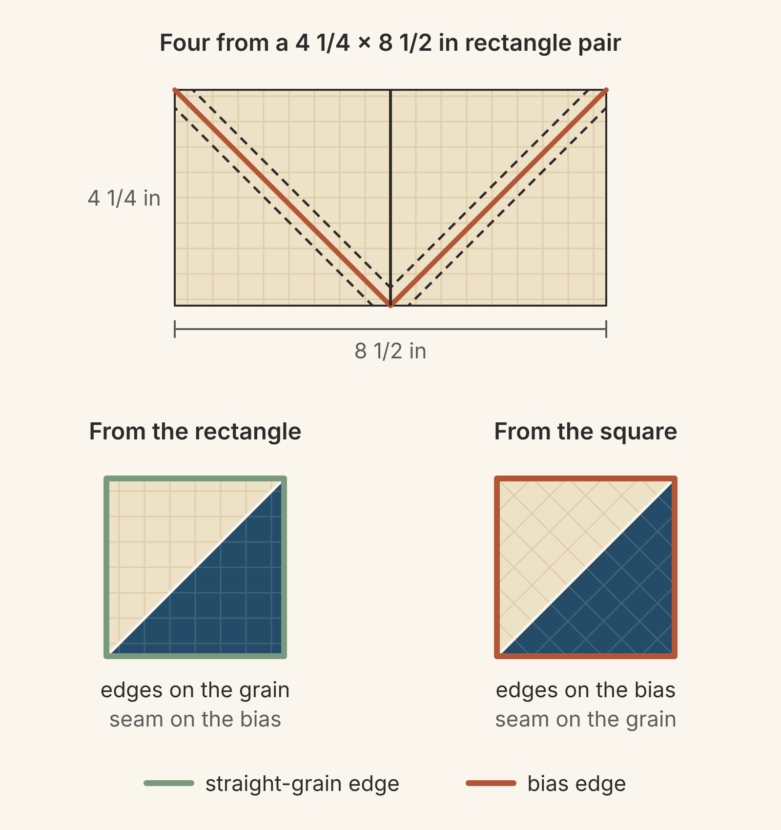 A 4 1/4 by 8 1/2-inch cream rectangle with a center cut line and a V of two rust diagonal cuts, each with dashed stitching 1/4 inch on both sides; below, two 3 1/2-inch units compared: the rectangle unit has straight-grain edges outlined in sage and threads parallel to its sides, and the square unit has bias edges outlined in rust and threads running diagonally