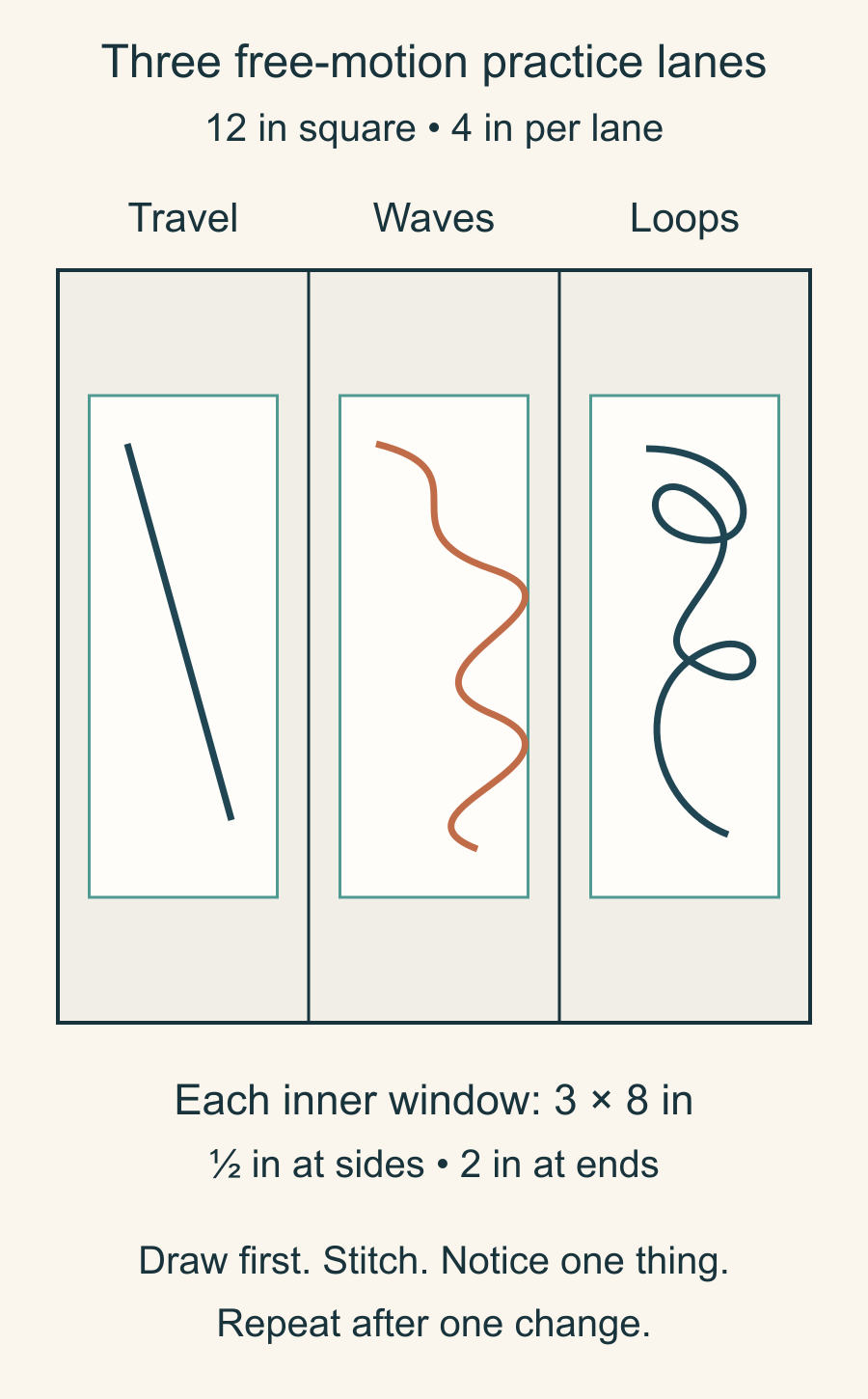 A twelve-inch-square practice sandwich divided into three four-inch lanes with three-by-eight-inch windows for travel, waves and loops