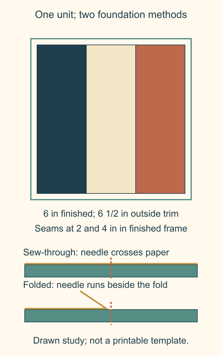 A six-inch finished three-panel foundation with seam lines at two and four inches and a six-and-a-half-inch outer trim, beside needle-through-paper and folded-paper seam diagrams