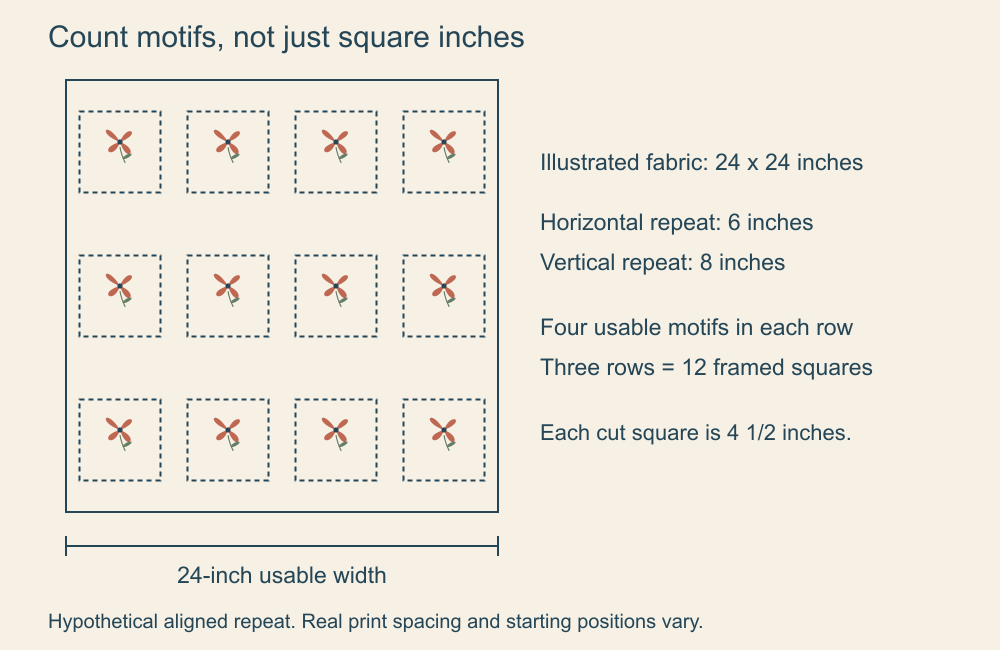 Twelve nonoverlapping 4 1/2-inch squares around flower motifs in a hypothetical 24-by-24-inch fabric with 6-inch horizontal and 8-inch vertical repeats