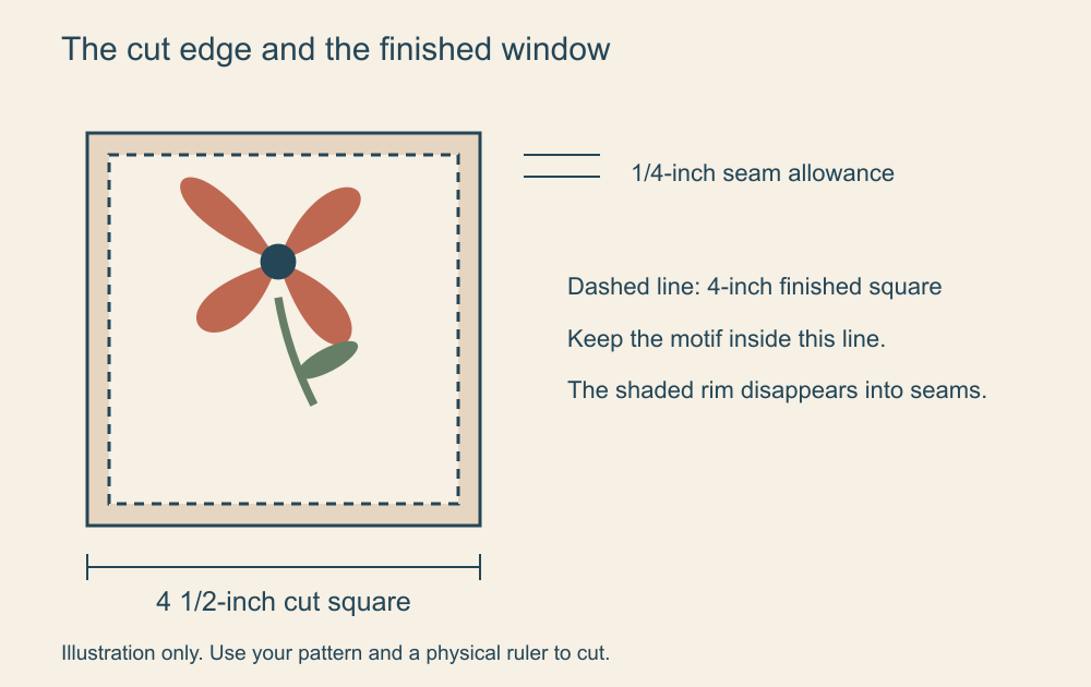 A 4-inch finished square inside a 4 1/2-inch cut square, showing the quarter-inch seam allowance around a flower