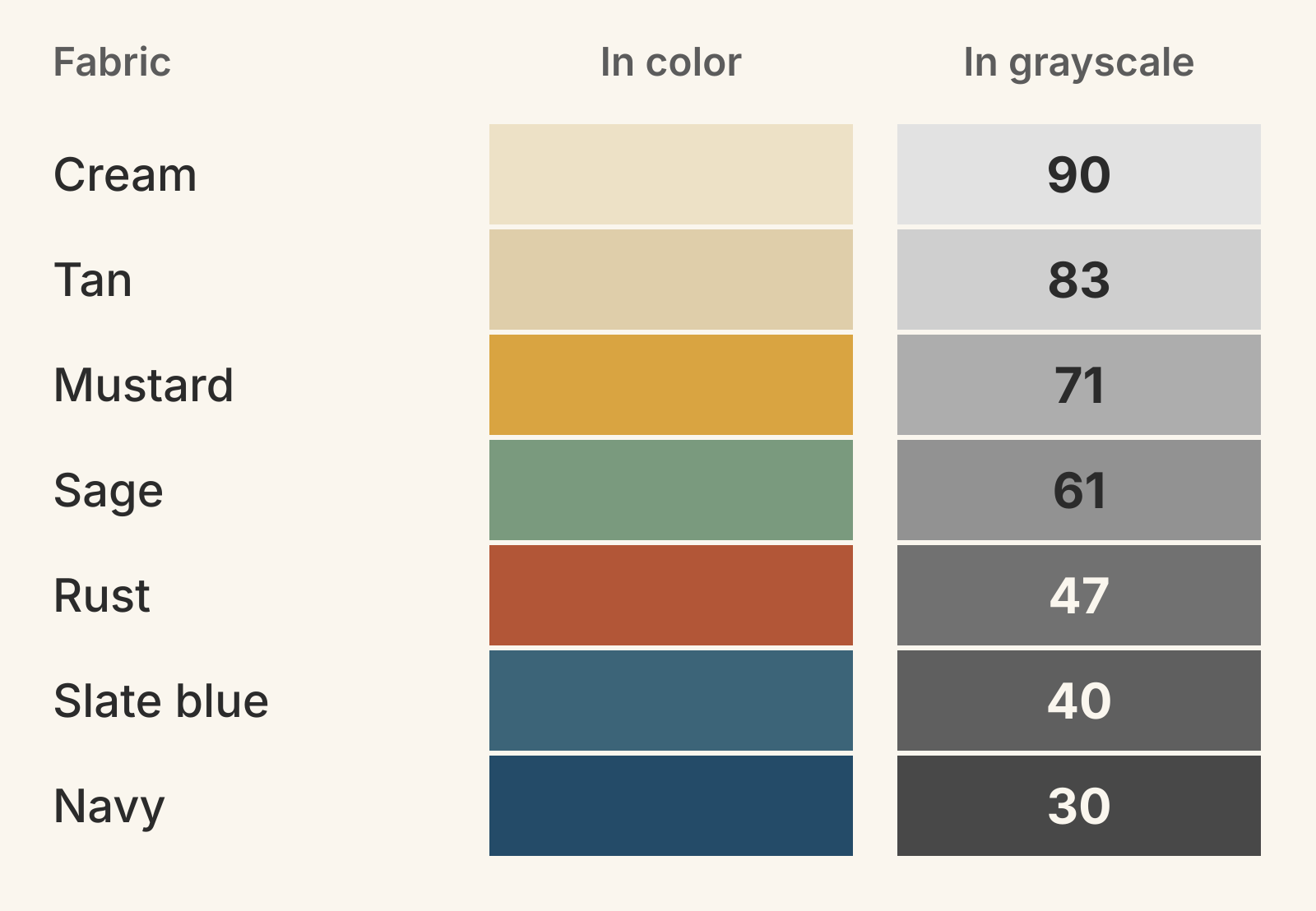 Seven solids sorted light to dark, each shown in color and in gray with its lightness from 0 to 100: cream 90, tan 83, mustard 71, sage 61, rust 47, slate blue 40, navy 30