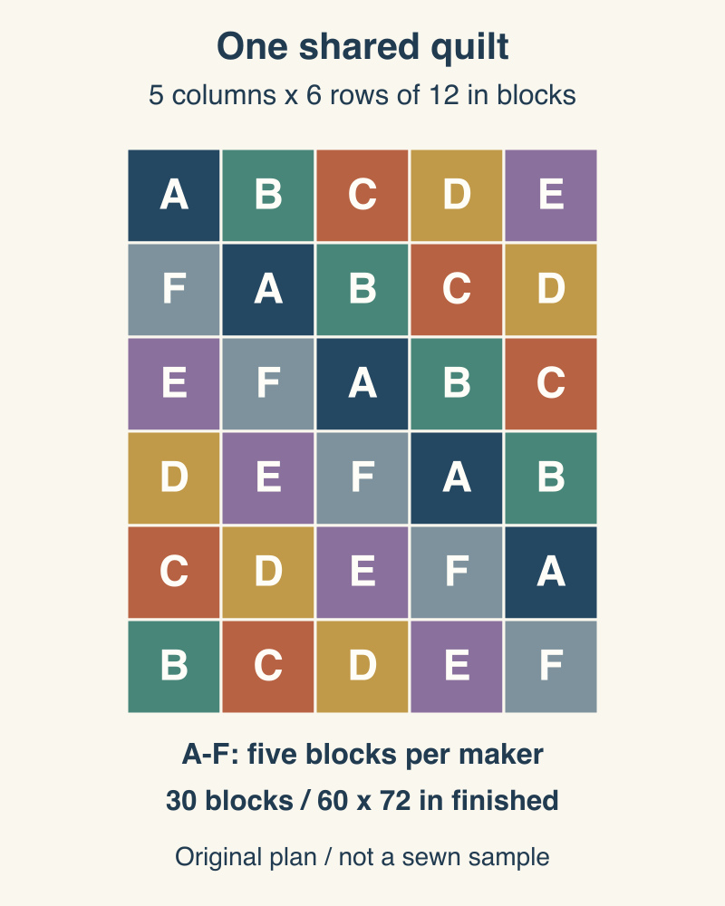 Five-column, six-row map of thirty blocks labeled A-F, with each maker appearing five times in a 60 by 72-inch finished quilt.
