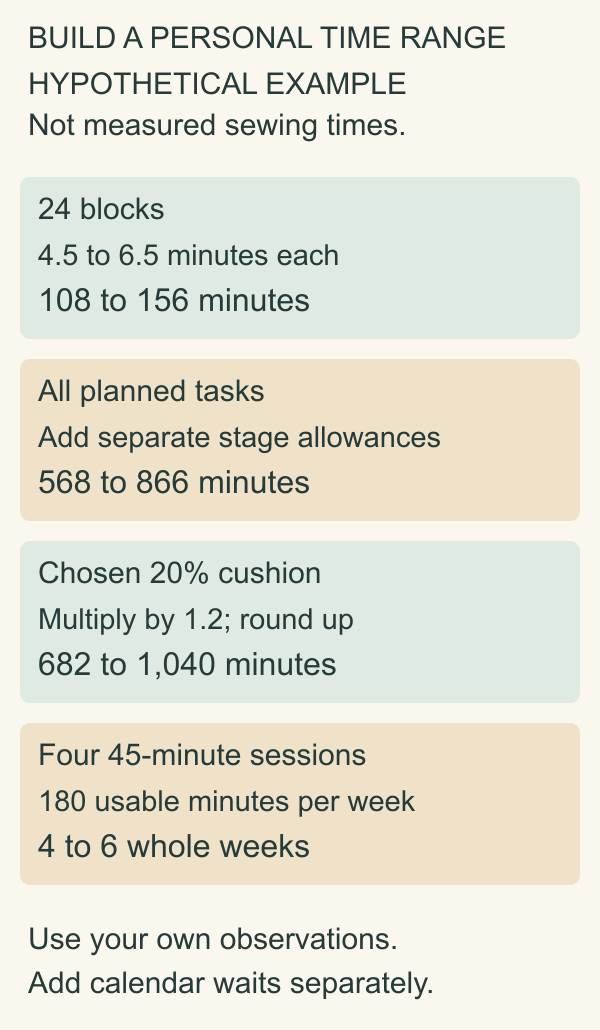 Example time worksheet: 24 blocks at 4.5 to 6.5 minutes each make 108 to 156 minutes; all stages total 568 to 866 minutes; a 20 percent cushion makes 682 to 1,040 minutes; four 45-minute sessions a week give 4 to 6 weeks