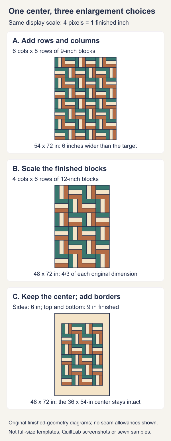 Three layouts drawn at four pixels per finished inch: 48 nine-inch blocks making 54 by 72 inches, 24 twelve-inch blocks making 48 by 72 inches, and the 36 by 54-inch center surrounded by six-inch side and nine-inch top and bottom borders