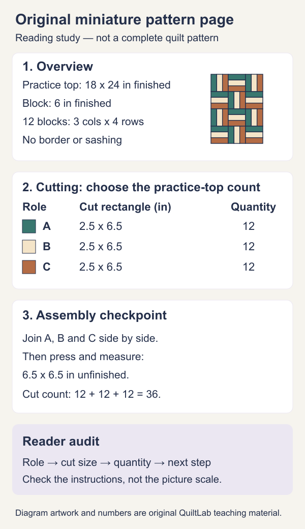 Original sample page showing an 18 by 24-inch finished top of twelve six-inch blocks, twelve 2.5 by 6.5-inch bars for each of three fabric roles, and a 6.5-inch unfinished block checkpoint