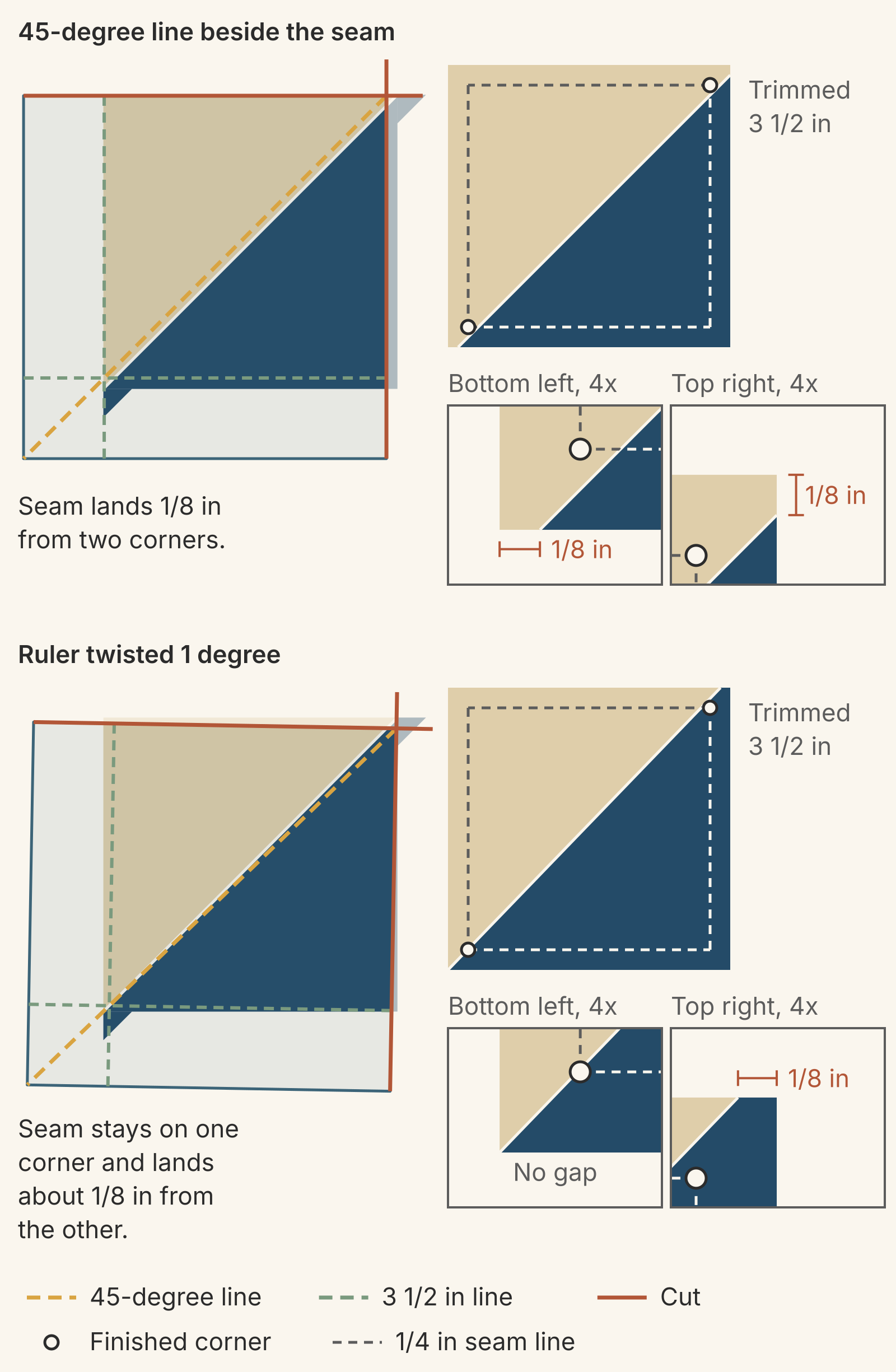 Two first-pass ruler placements on the same unit, about 3 5/8 inches square, each beside the trimmed 3 1/2-inch unit it produces and 4x close-ups of two corners: with the 45-degree line just beside the seam, the seam lands 1/8 inch from the bottom-left and top-right corners; with the ruler twisted 1 degree, it stays on the bottom-left corner and lands about 1/8 inch from the top-right one