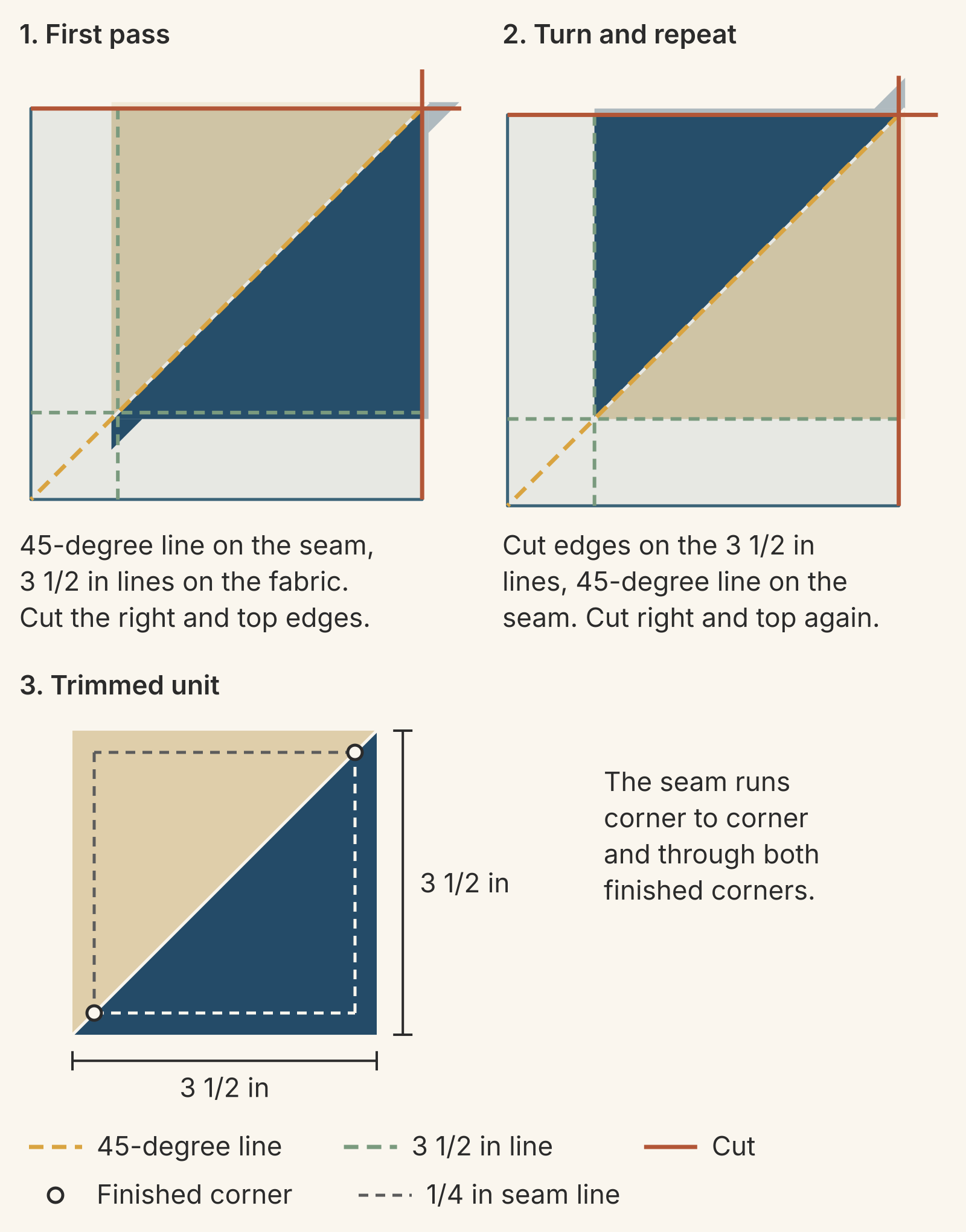 Three-step diagram: a 3-inch HST unit about 3 5/8 inches square under a 4 1/2-inch square ruler with the 45-degree line on the seam and the 3 1/2-inch lines inside the fabric, cut on the right and top; the same unit turned 180 degrees with its cut edges on the 3 1/2-inch lines; and the trimmed 3 1/2-inch unit with the seam running corner to corner